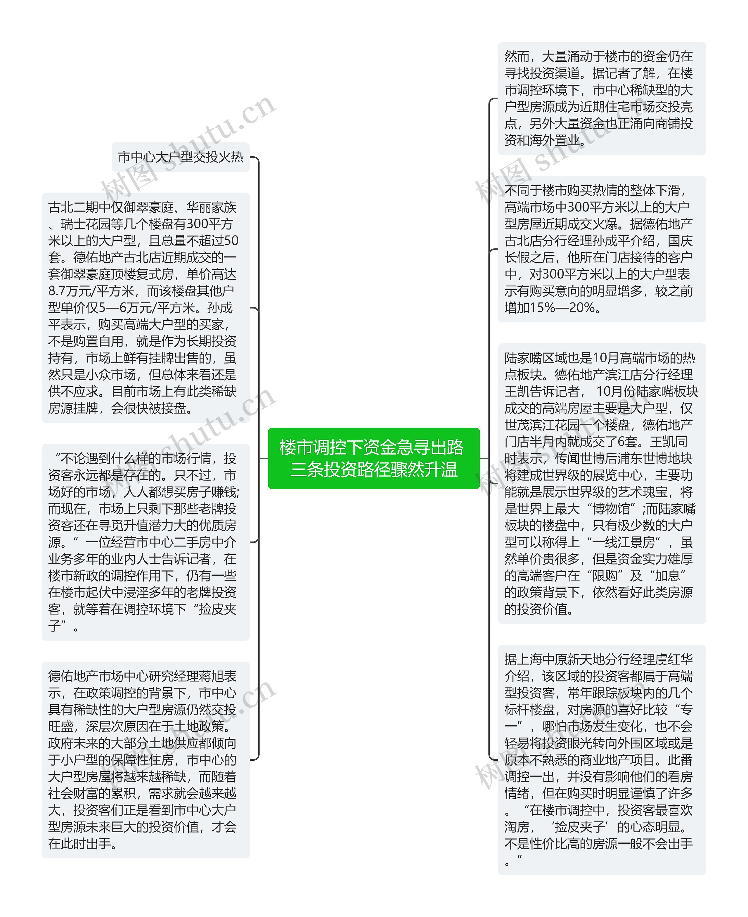 楼市调控下资金急寻出路 三条投资路径骤然升温思维导图