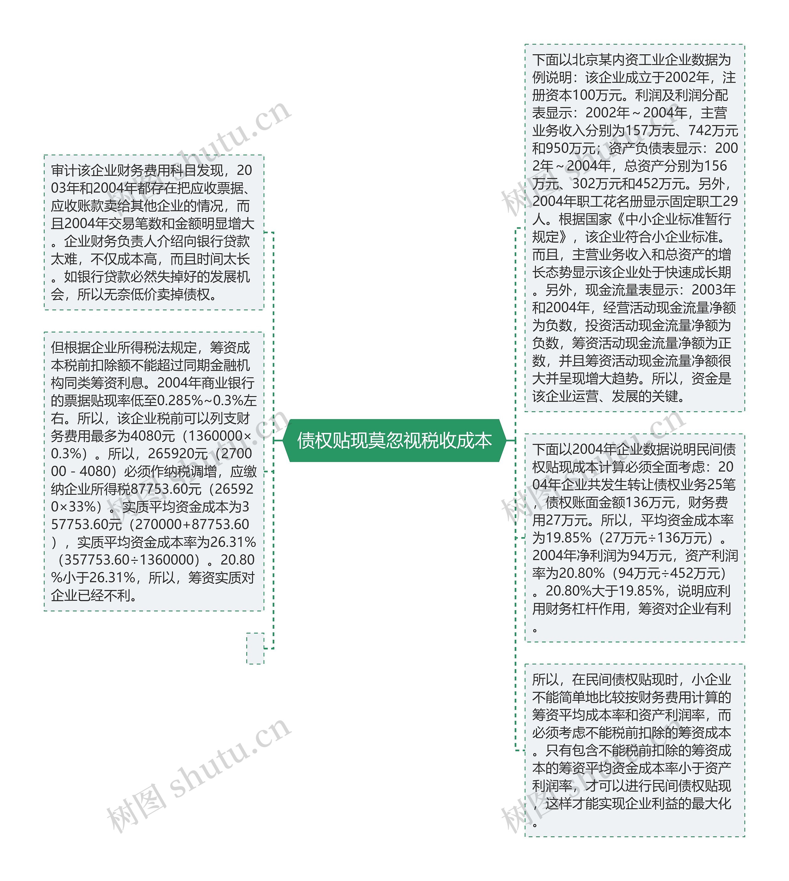  债权贴现莫忽视税收成本 思维导图