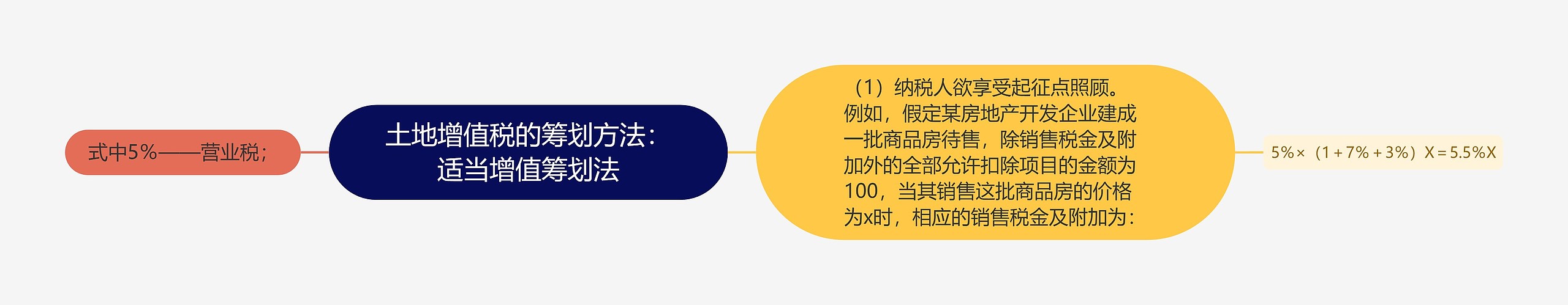 土地增值税的筹划方法：适当增值筹划法思维导图