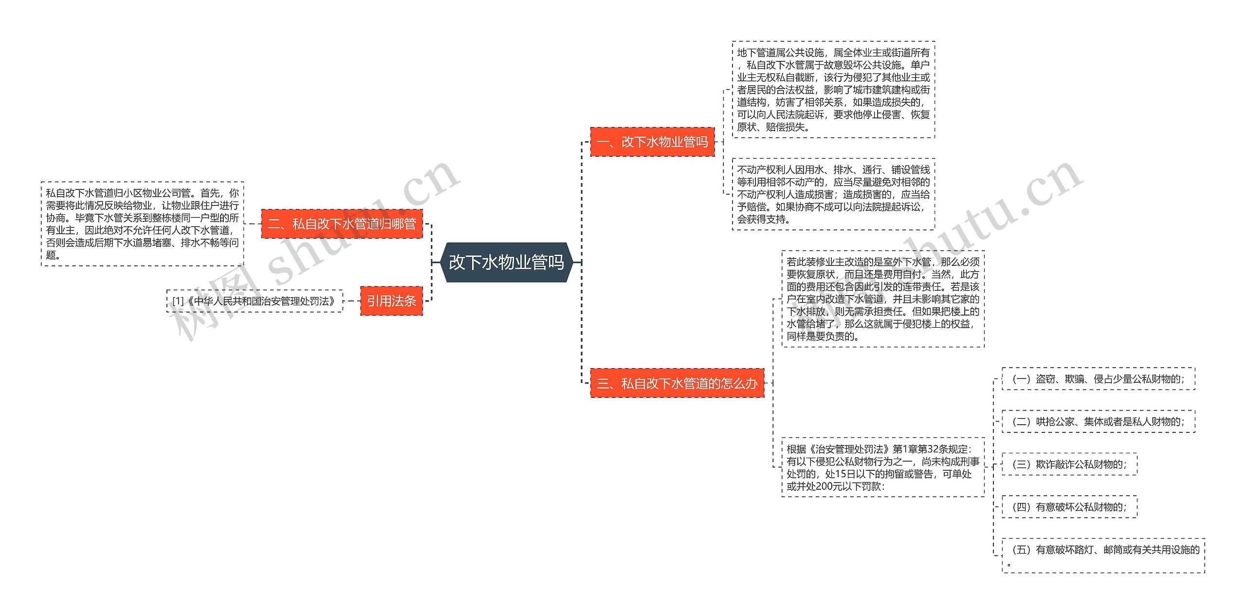 改下水物业管吗思维导图