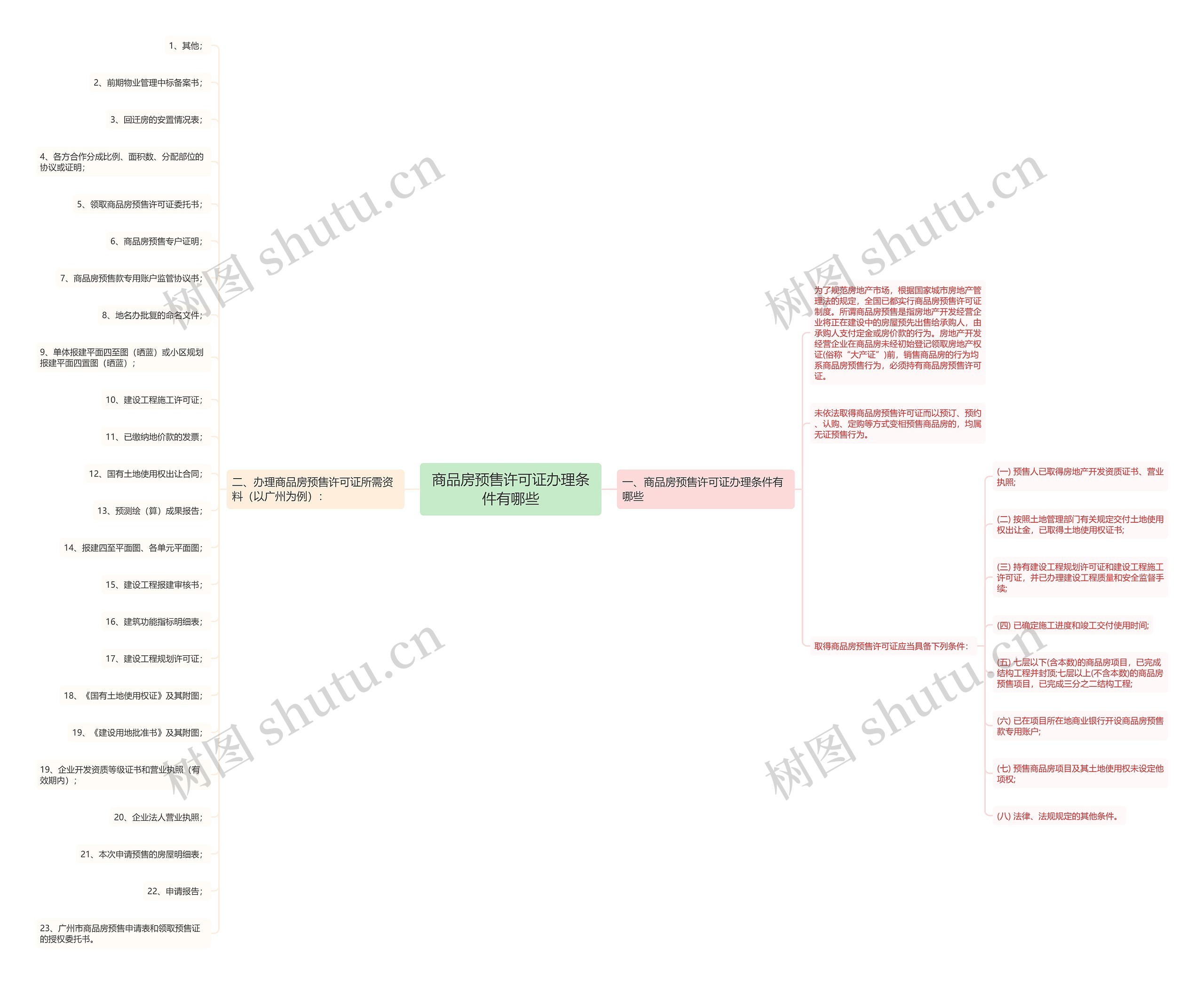 商品房预售许可证办理条件有哪些思维导图