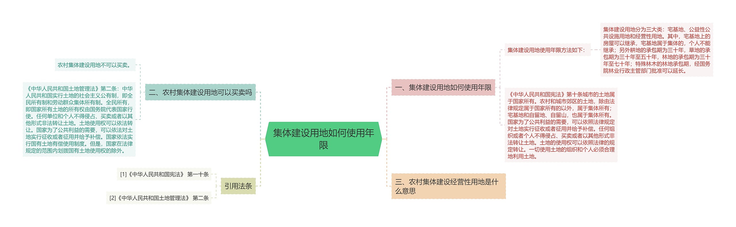 集体建设用地如何使用年限思维导图