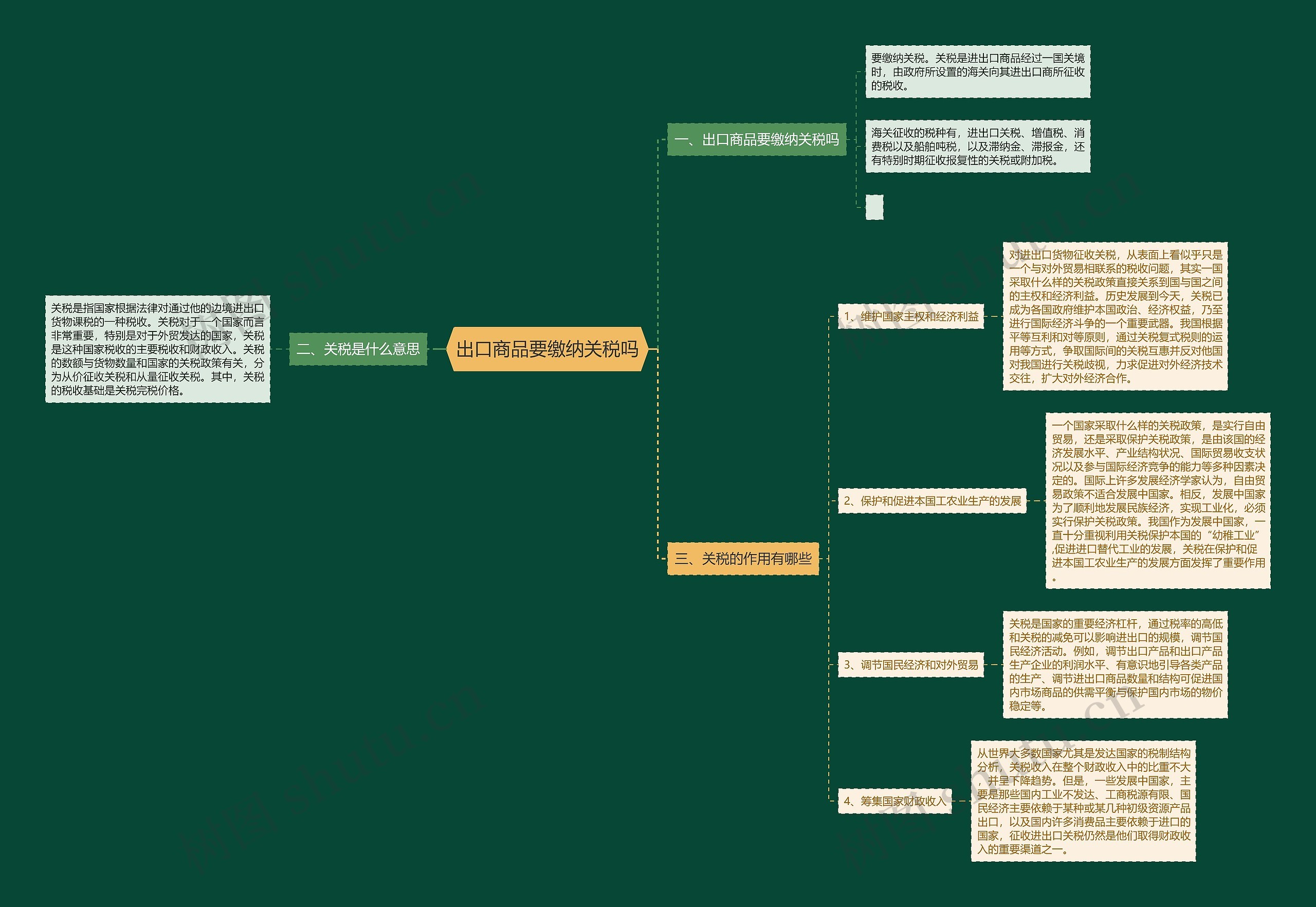 出口商品要缴纳关税吗思维导图