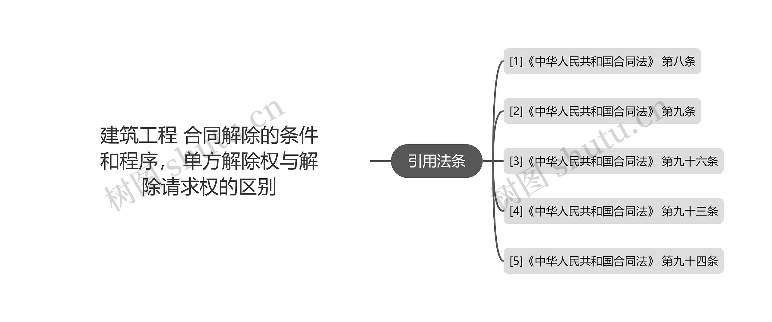 建筑工程 合同解除的条件和程序， 单方解除权与解除请求权的区别