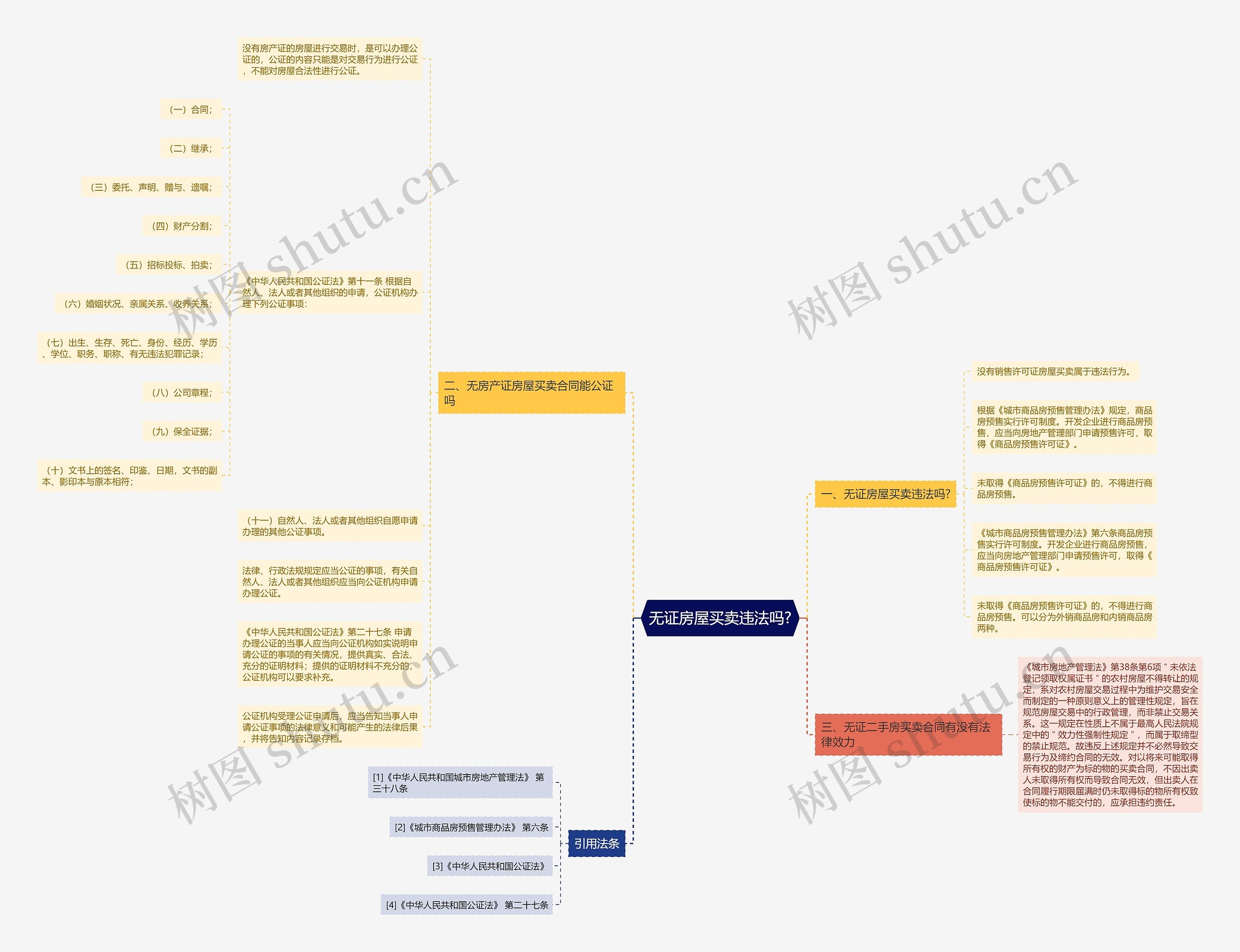 无证房屋买卖违法吗?思维导图