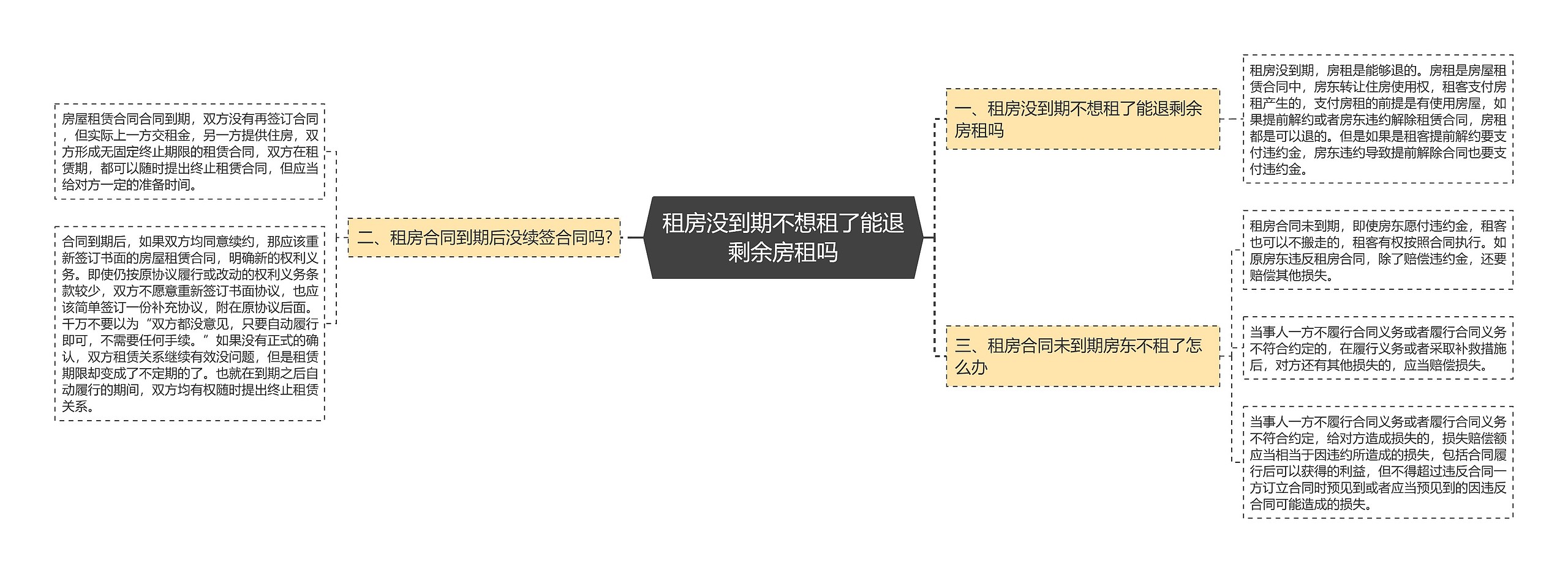 租房没到期不想租了能退剩余房租吗思维导图