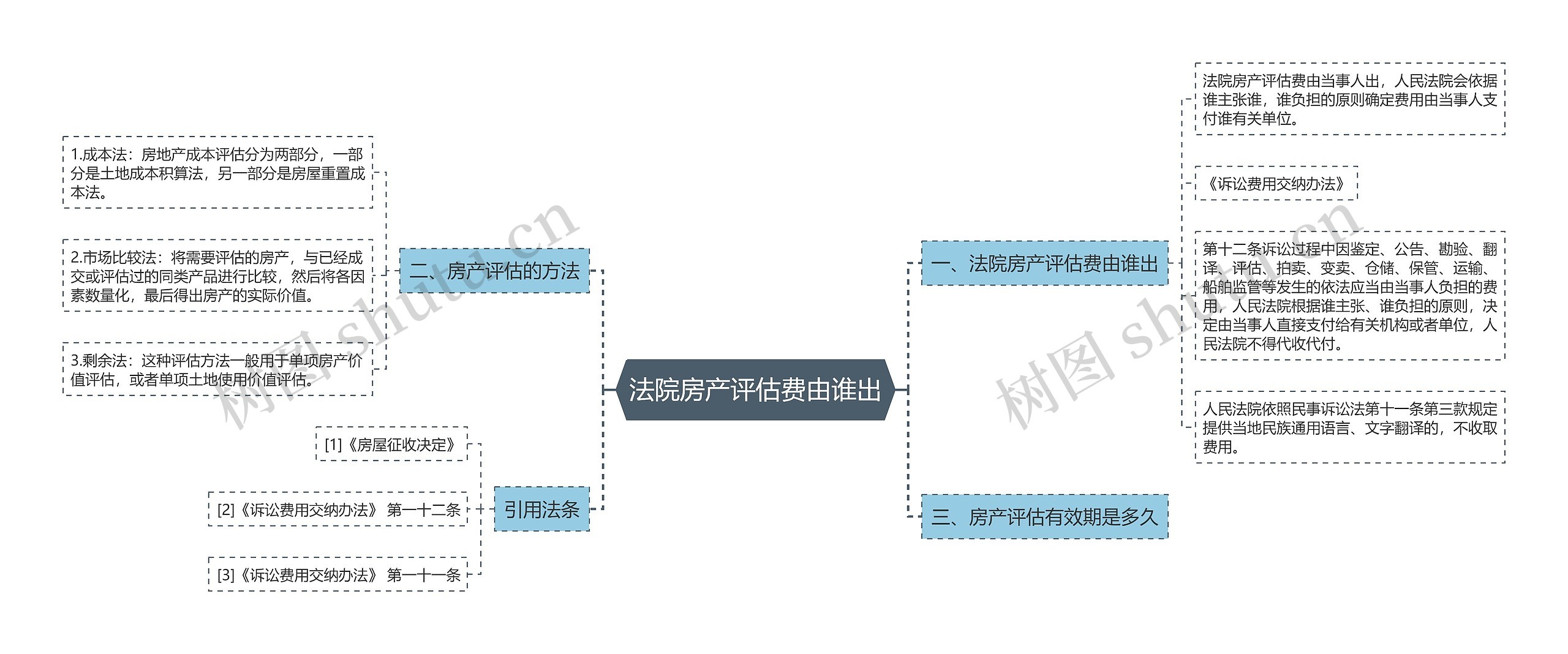 法院房产评估费由谁出思维导图