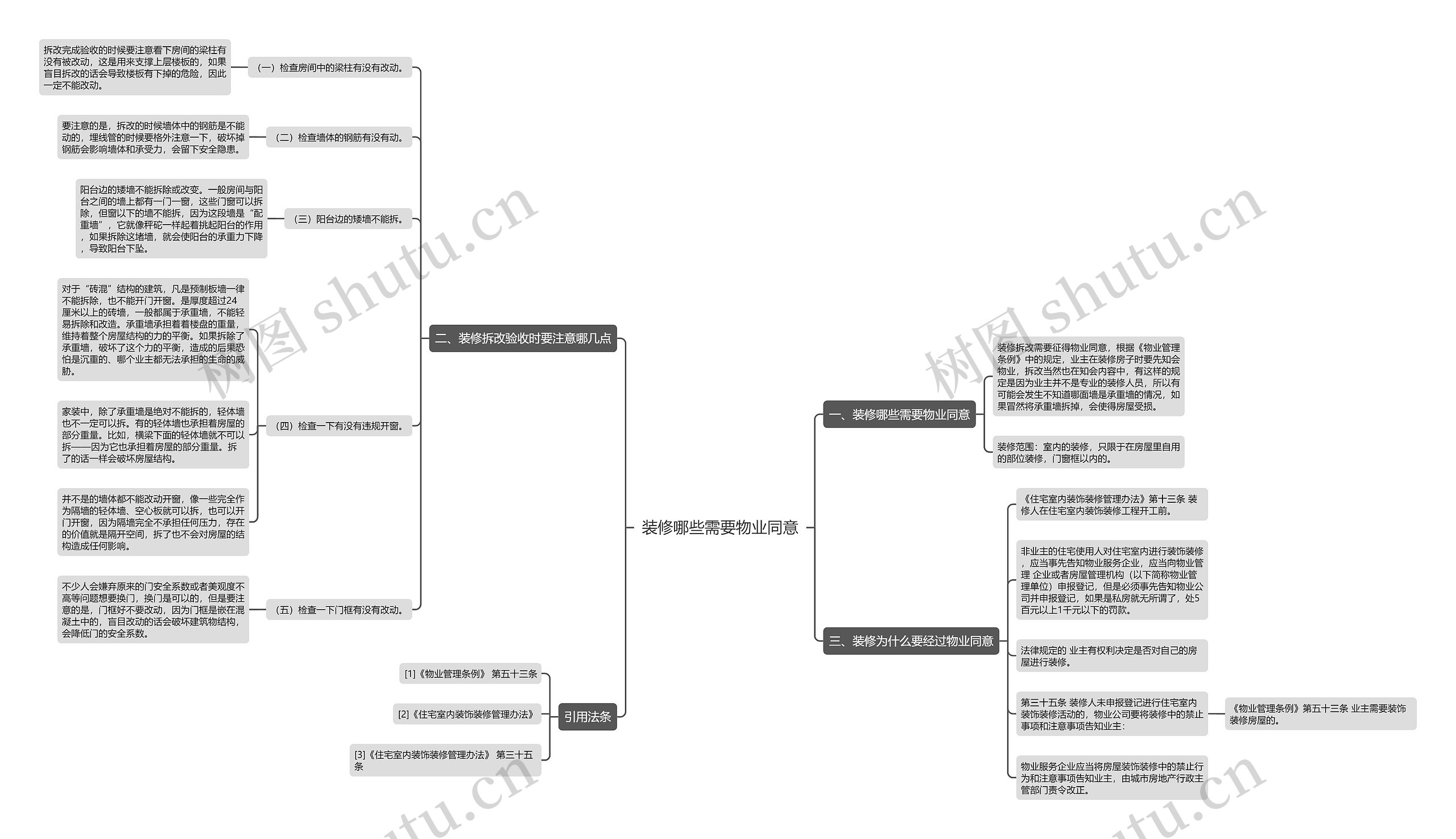 装修哪些需要物业同意思维导图