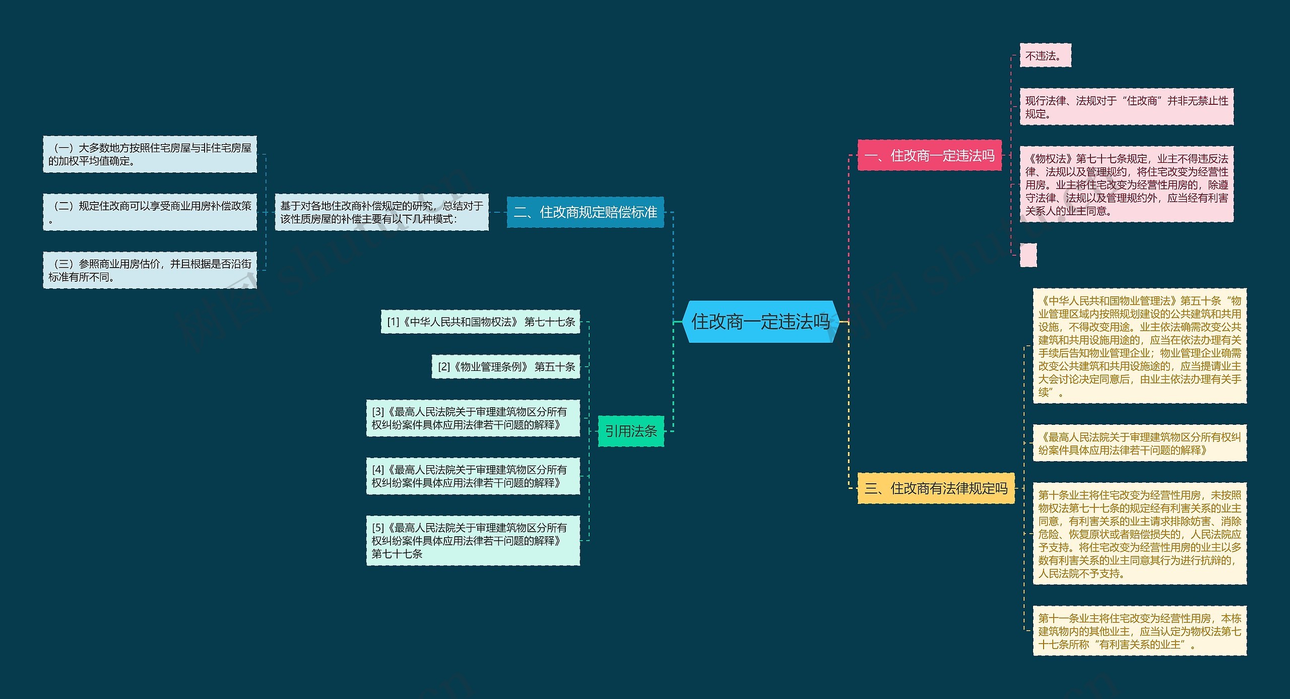 住改商一定违法吗思维导图