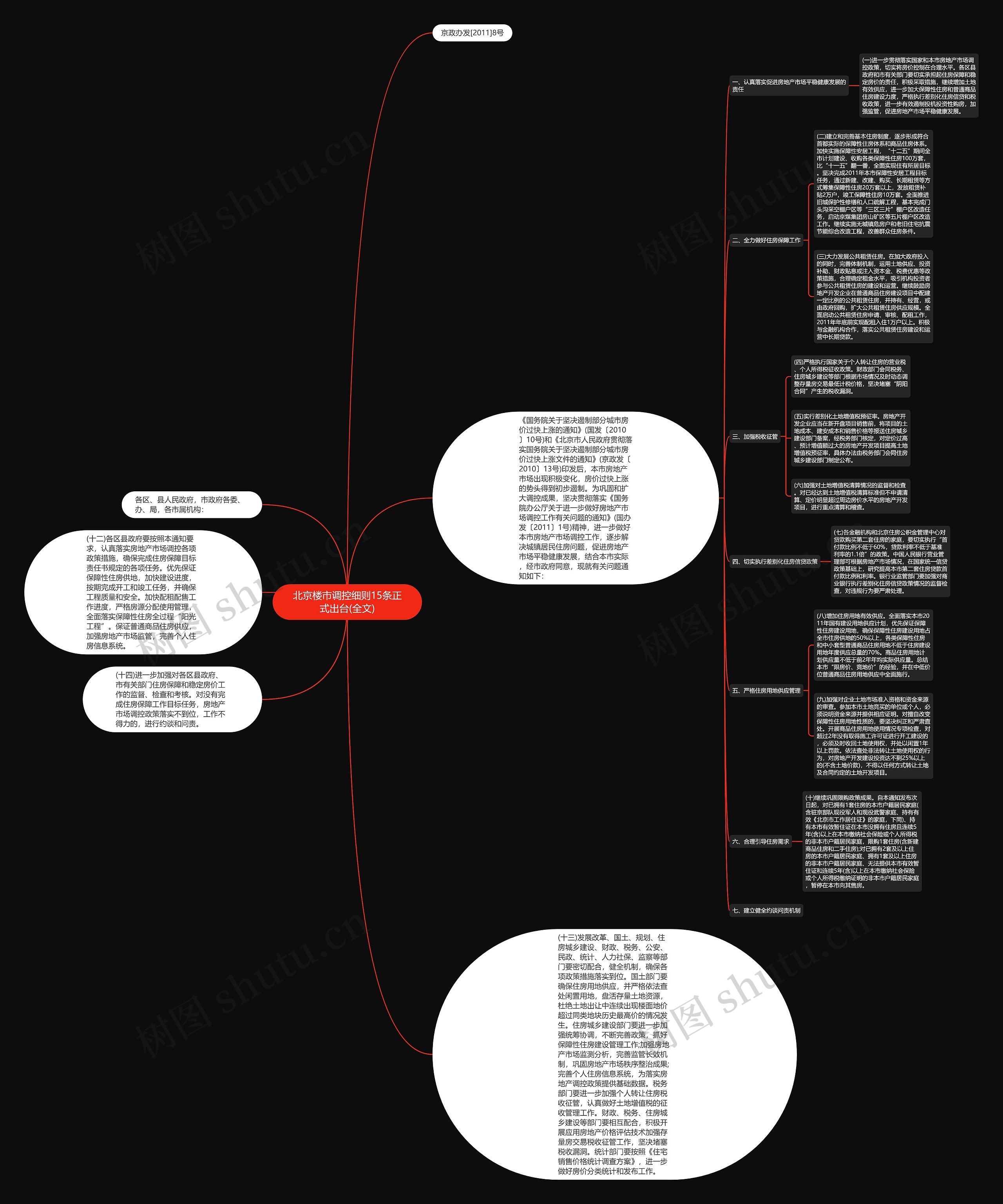 北京楼市调控细则15条正式出台(全文)思维导图