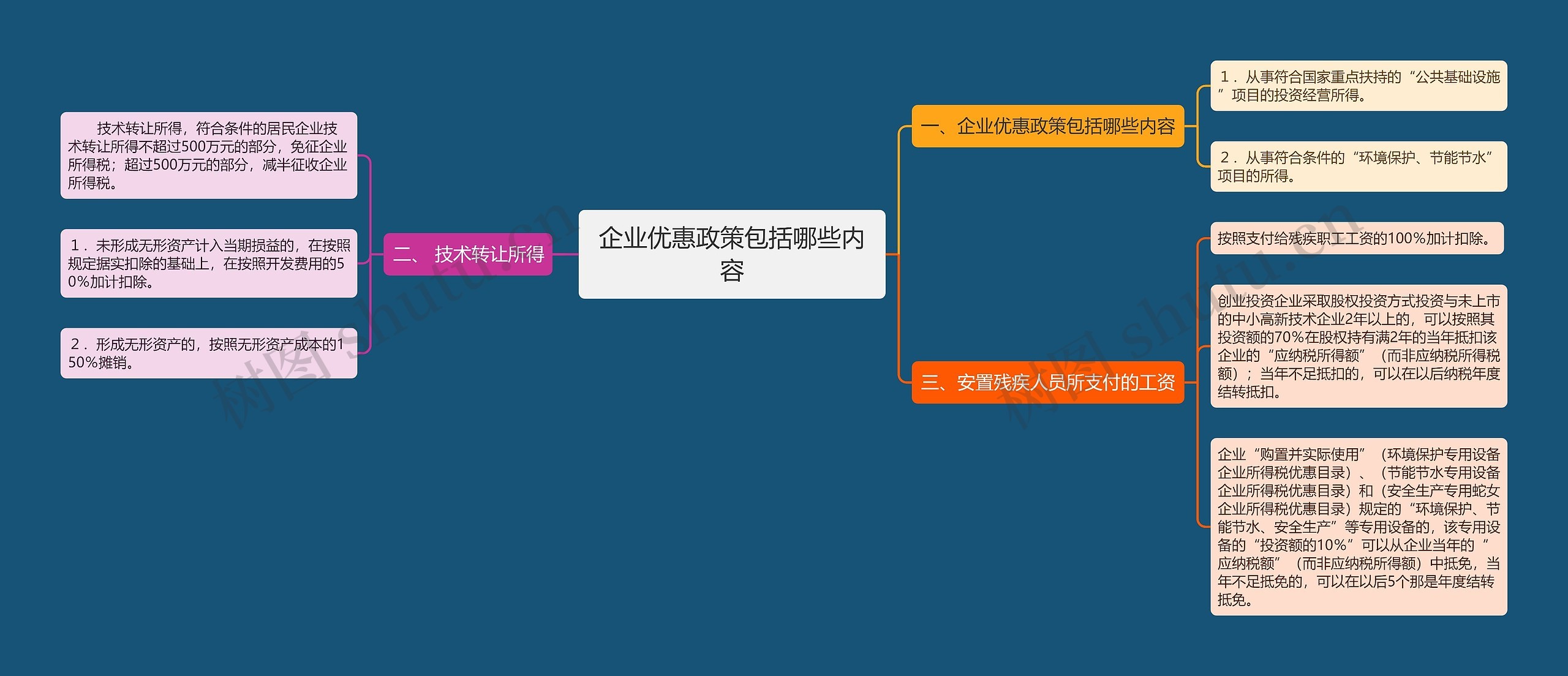 企业优惠政策包括哪些内容思维导图