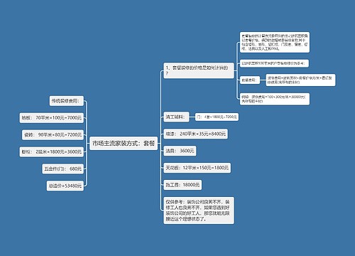 市场主流家装方式：套餐