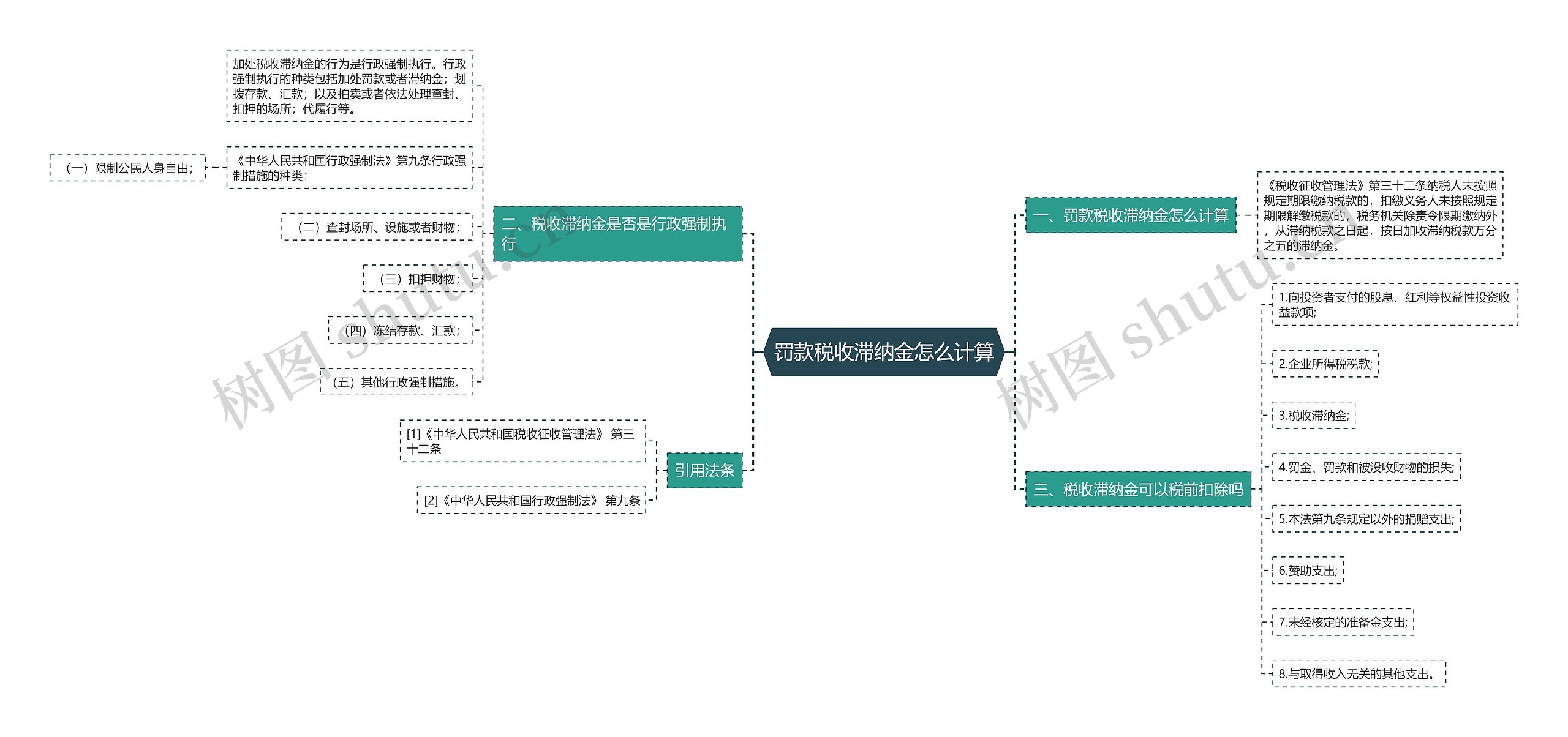 罚款税收滞纳金怎么计算思维导图