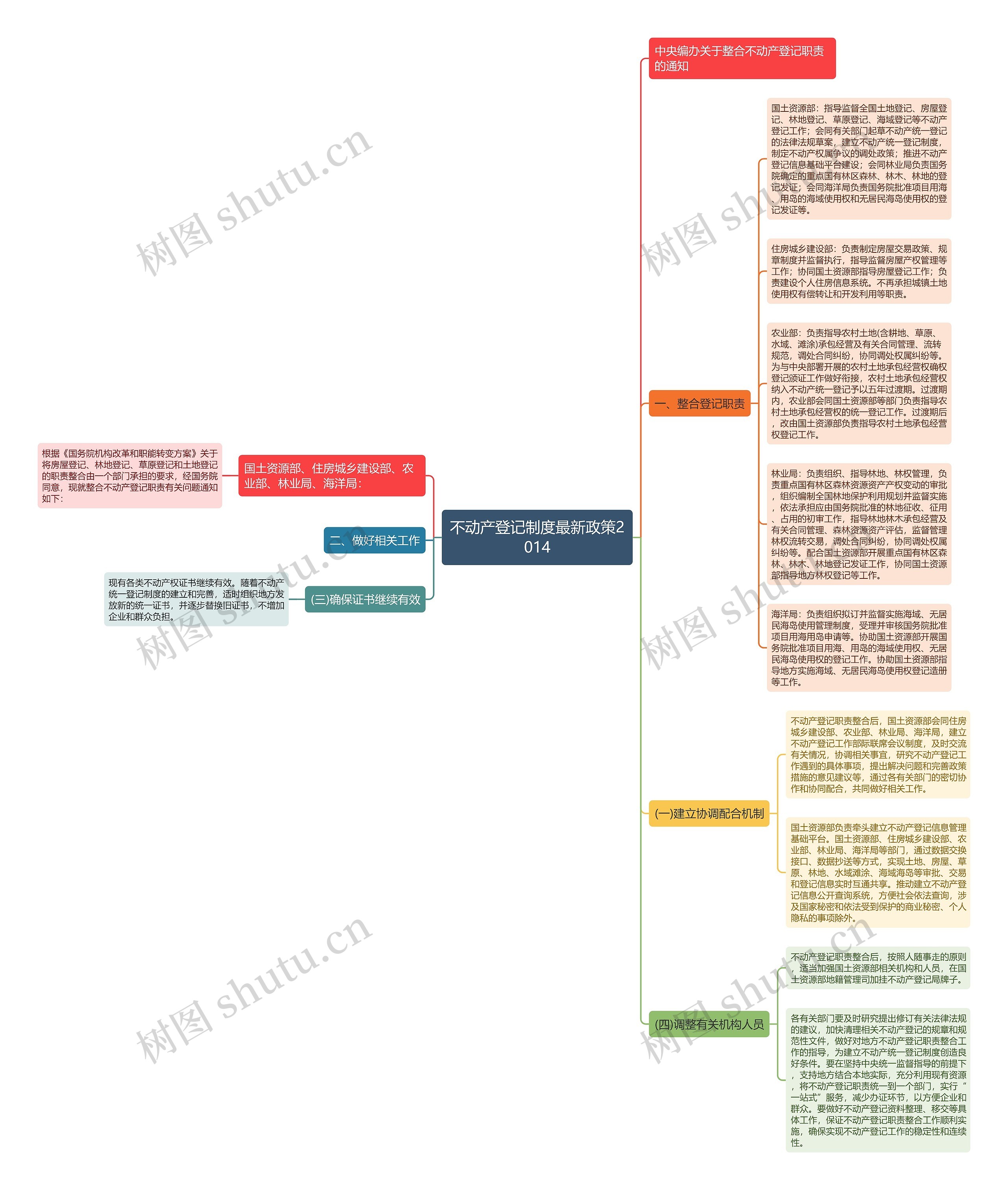 不动产登记制度最新政策2014思维导图