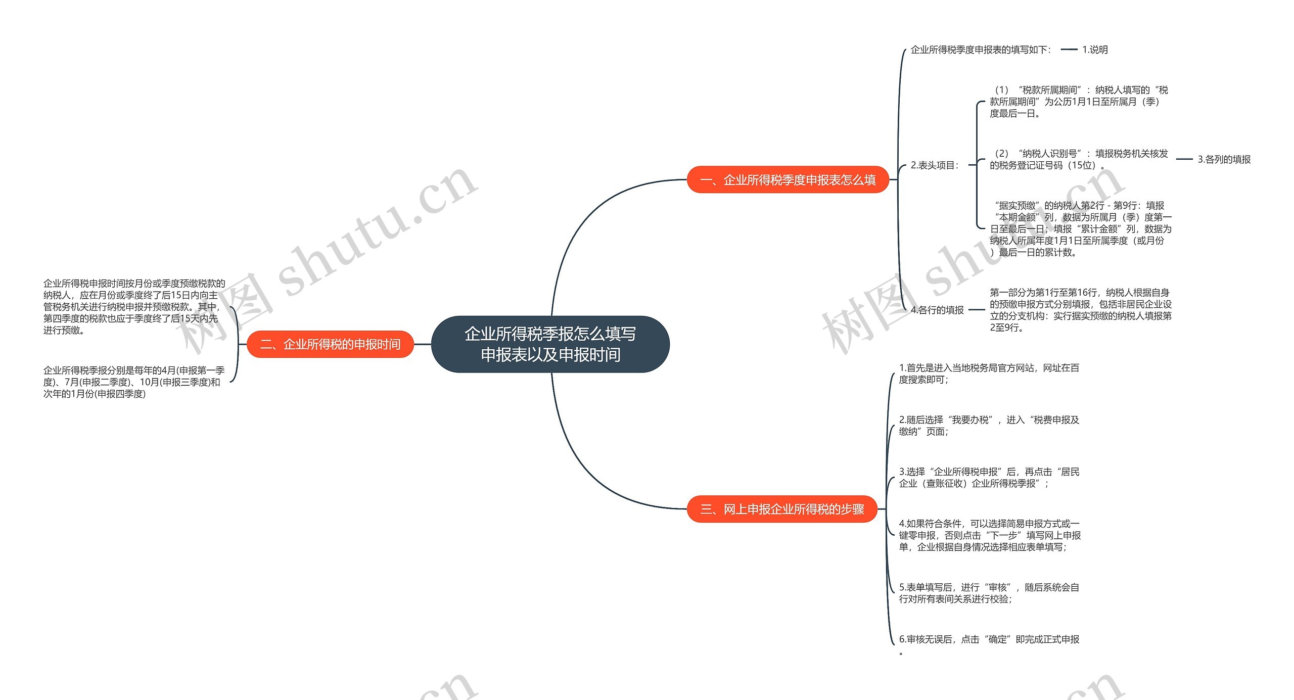 企业所得税季报怎么填写申报表以及申报时间思维导图