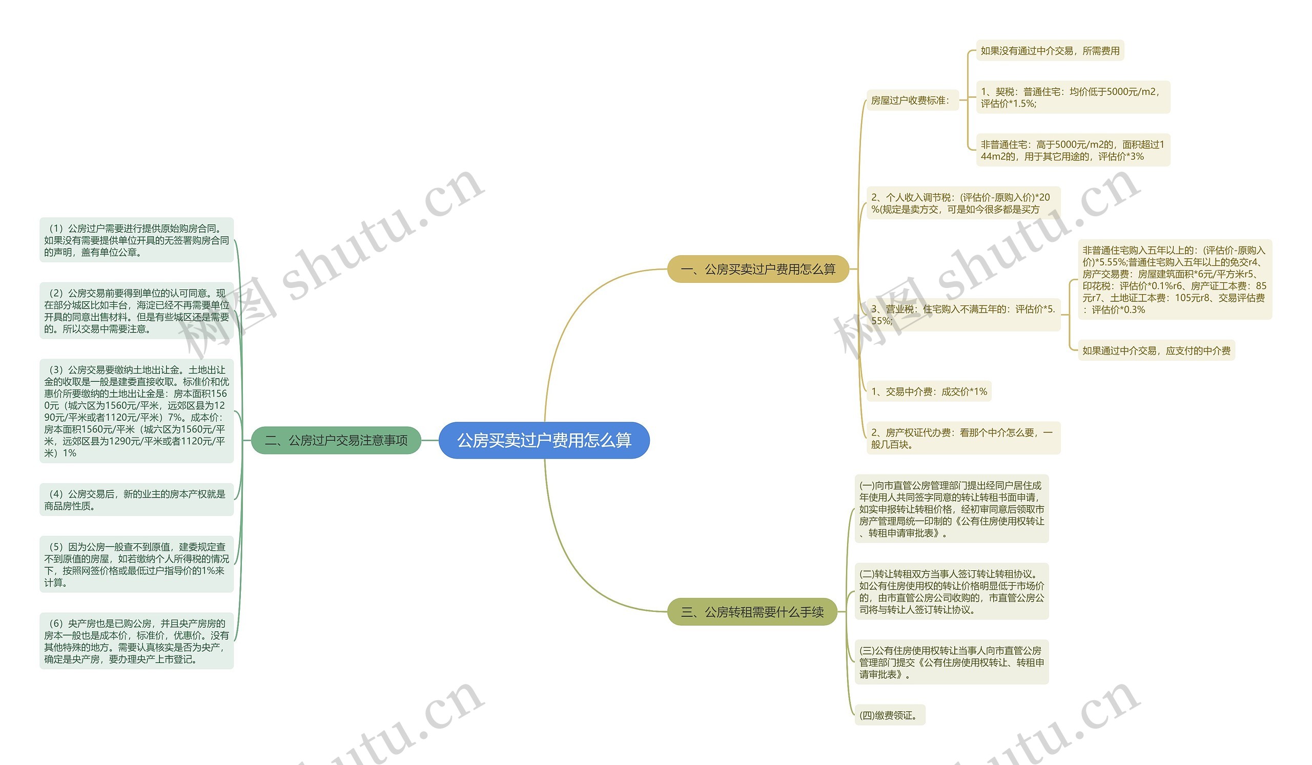 公房买卖过户费用怎么算