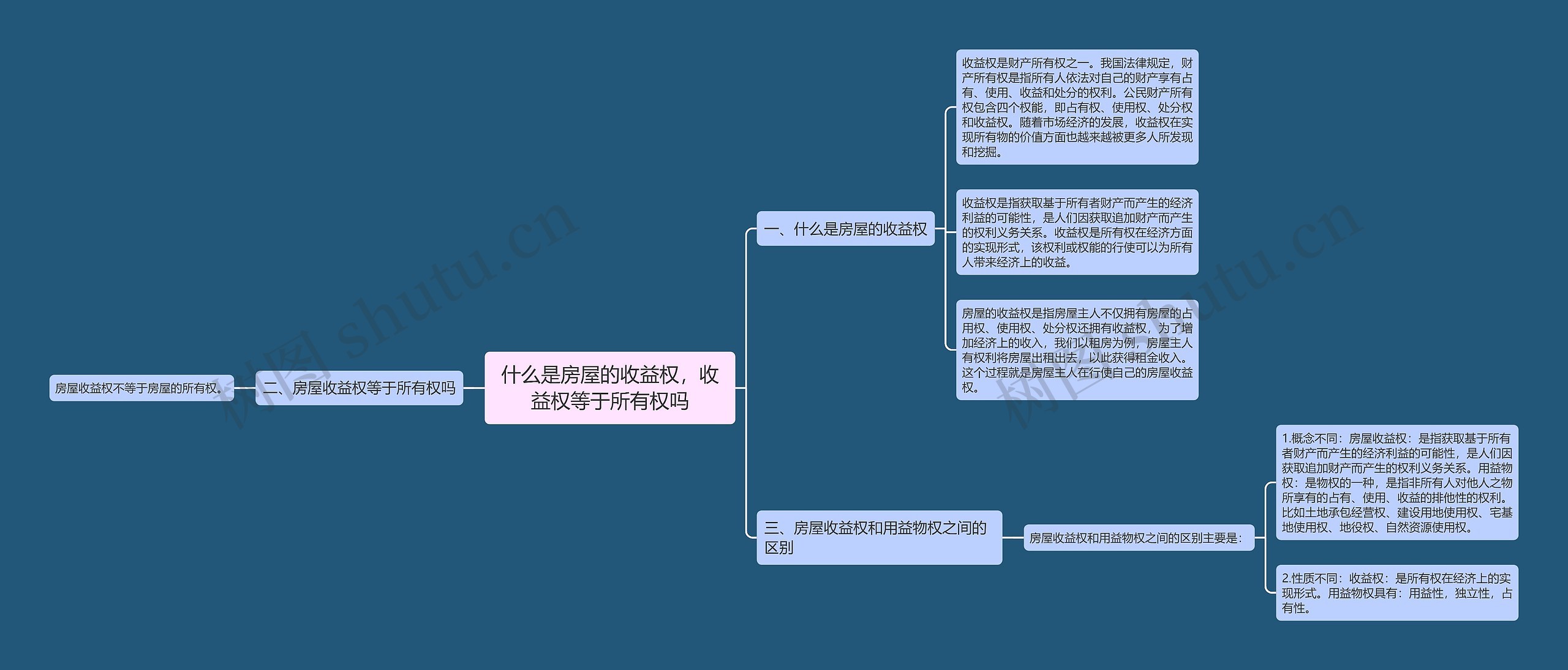 什么是房屋的收益权，收益权等于所有权吗思维导图