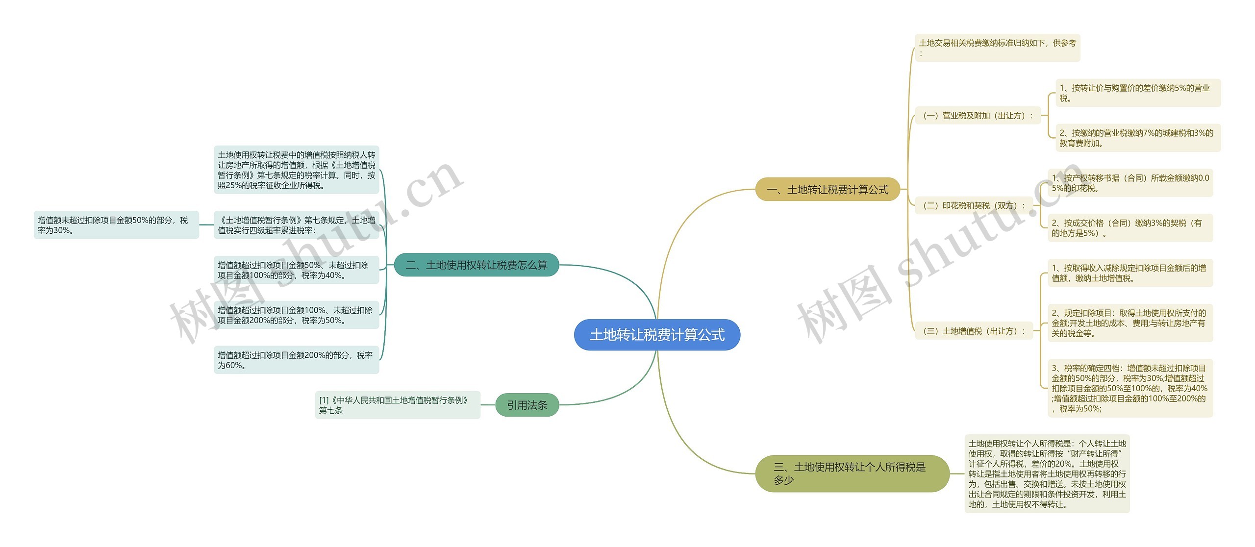 土地转让税费计算公式思维导图