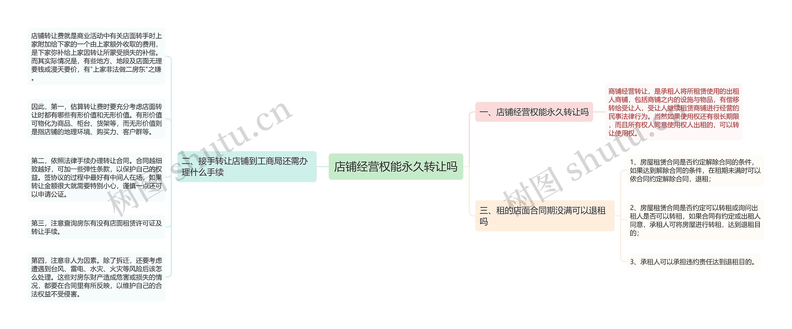 店铺经营权能永久转让吗思维导图