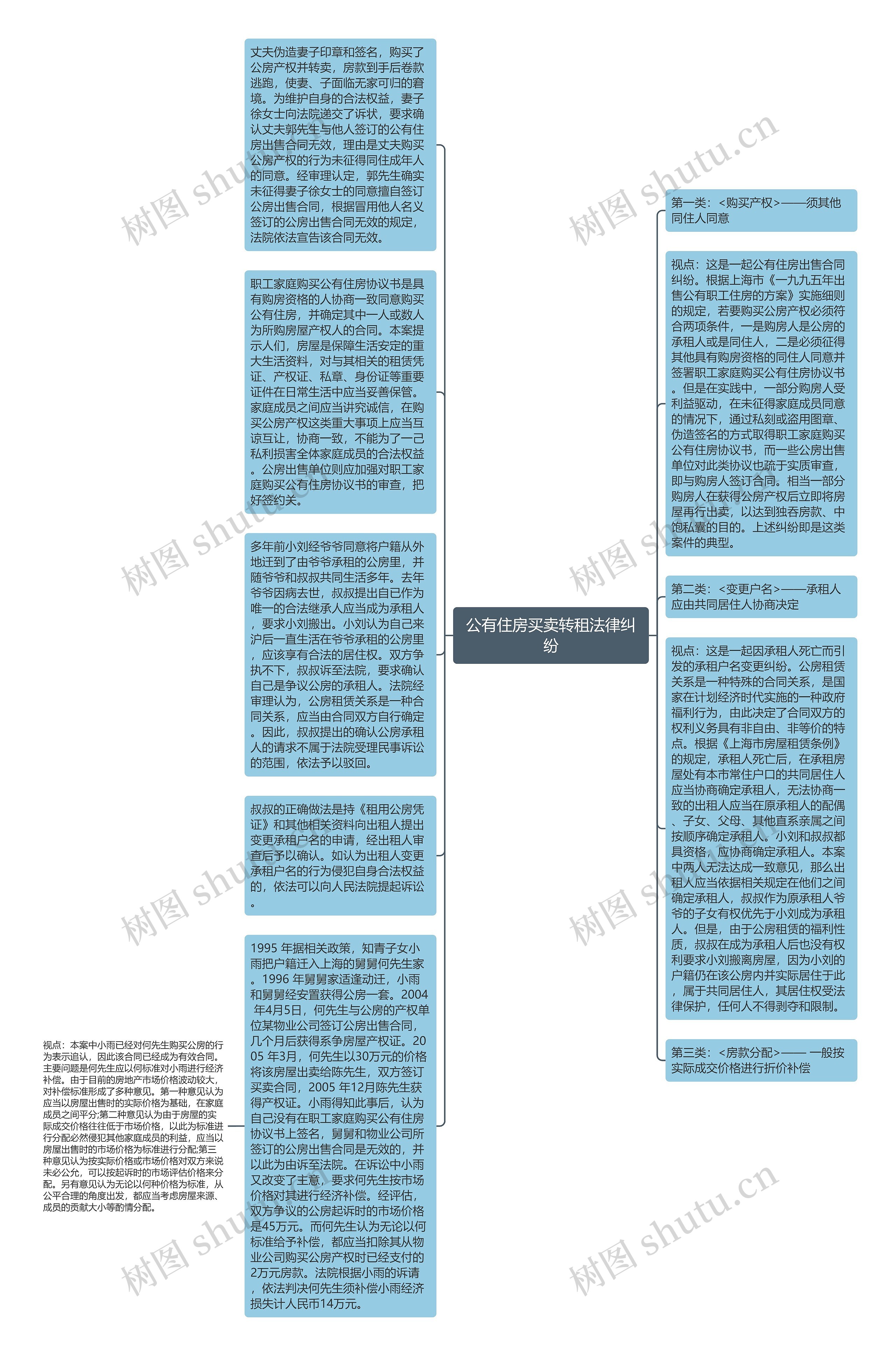 公有住房买卖转租法律纠纷思维导图