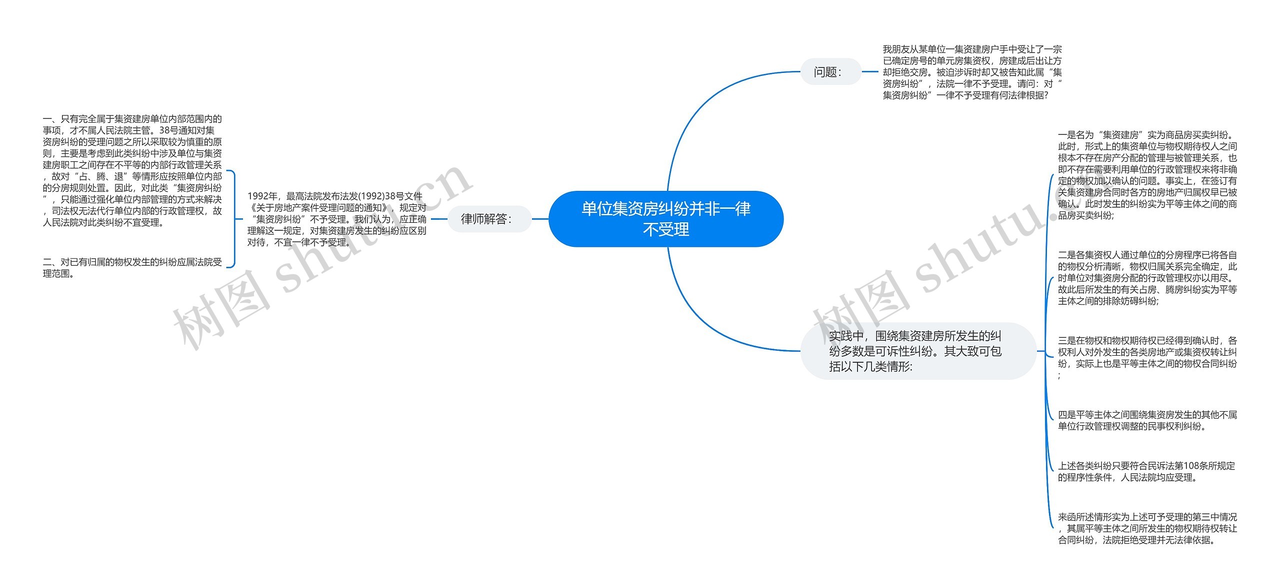 单位集资房纠纷并非一律不受理思维导图