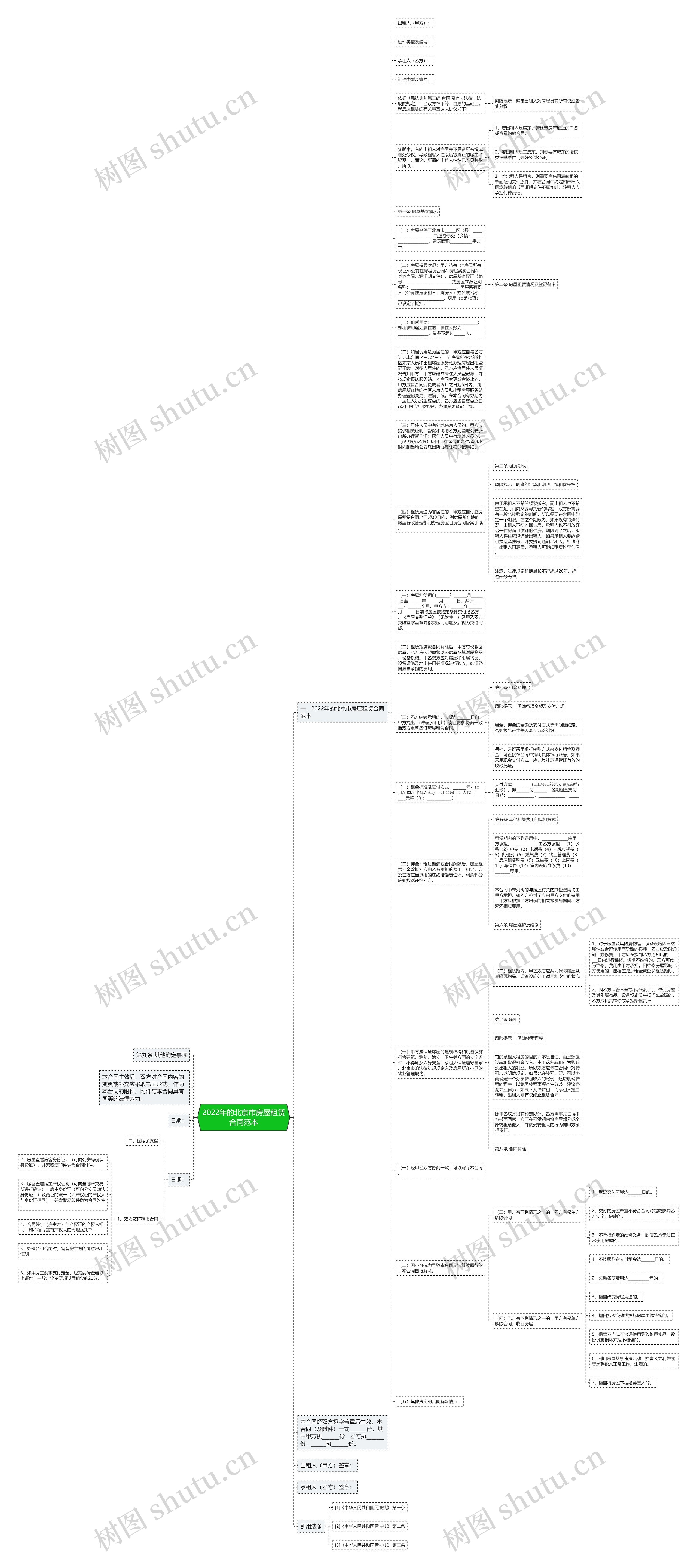 2022年的北京市房屋租赁合同范本思维导图