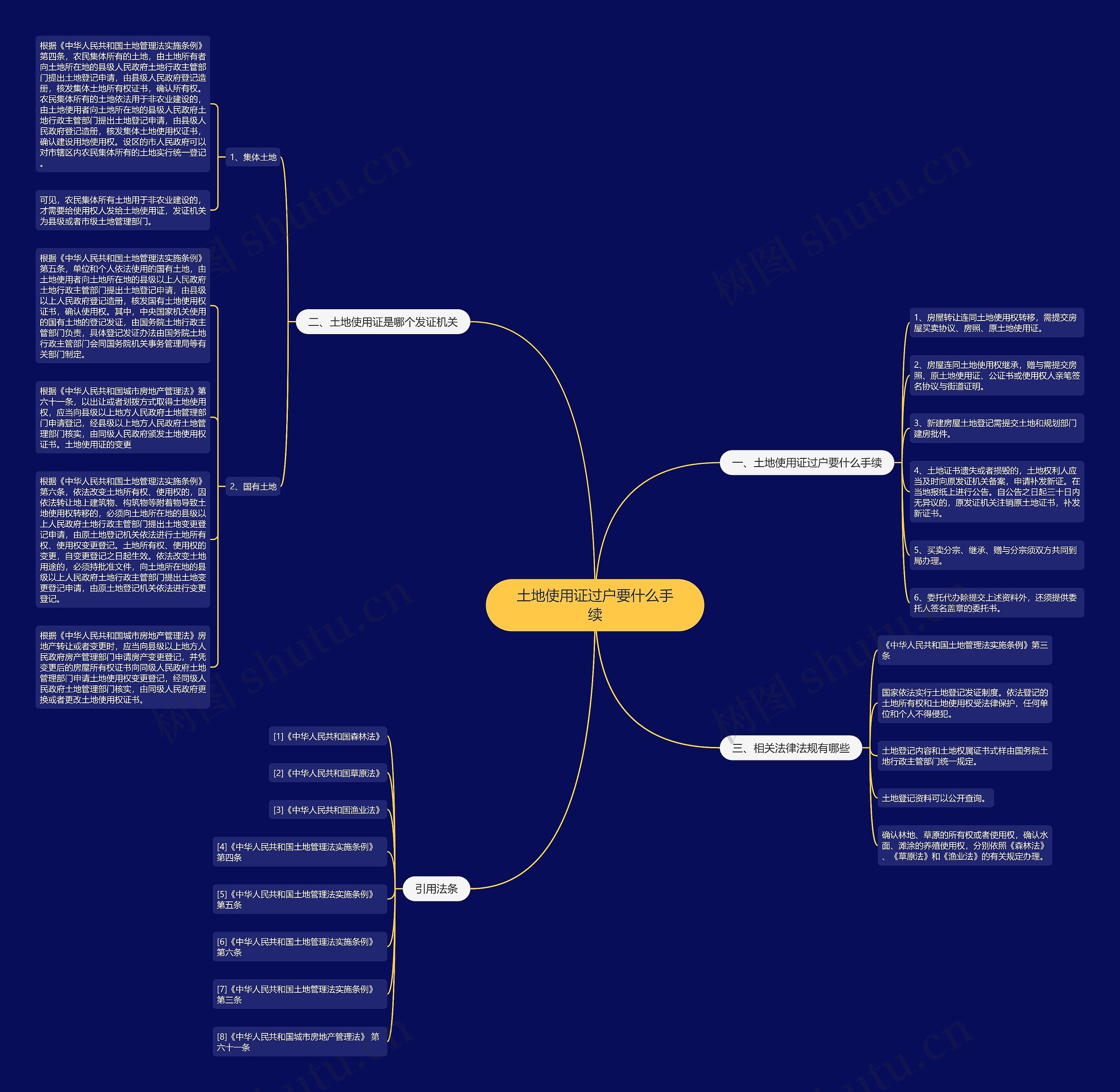 土地使用证过户要什么手续思维导图
