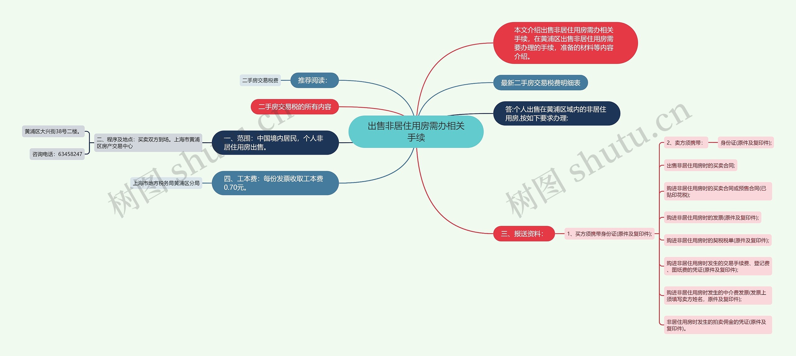 出售非居住用房需办相关手续思维导图