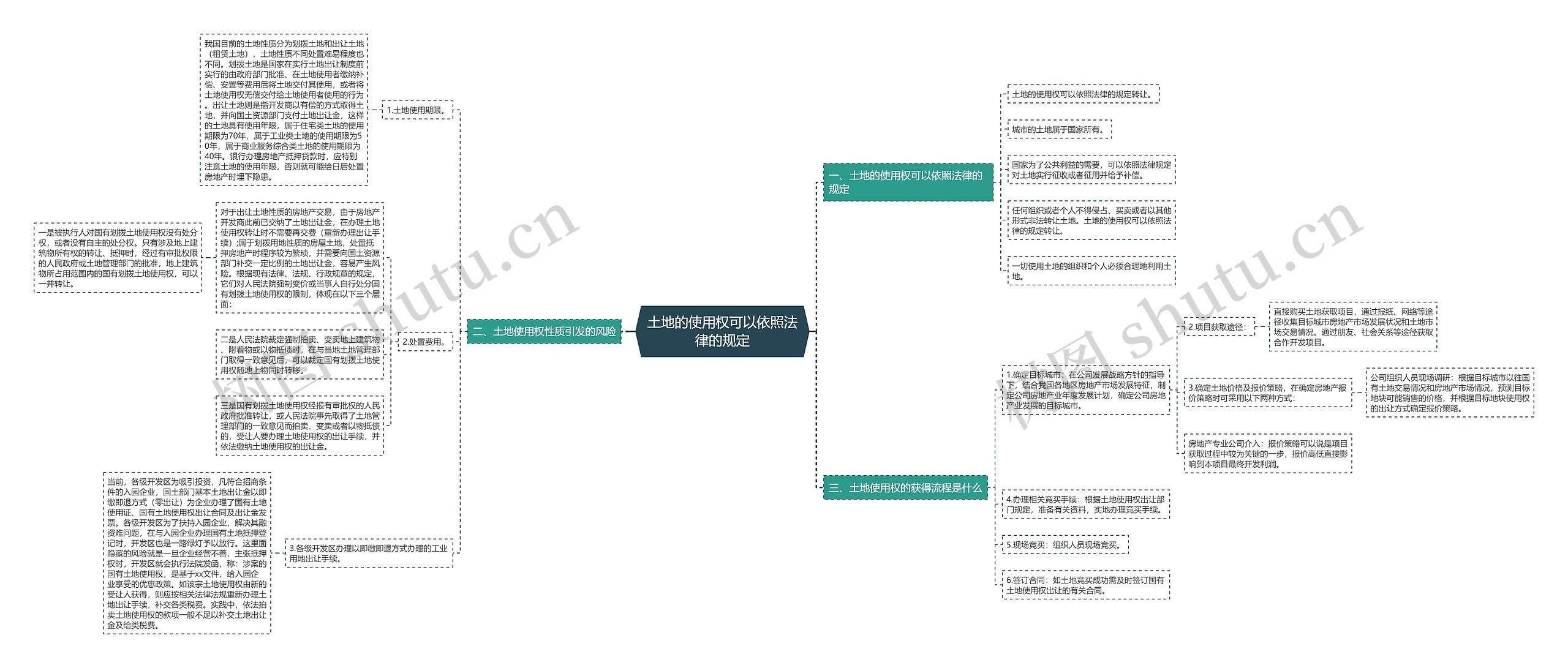 土地的使用权可以依照法律的规定思维导图