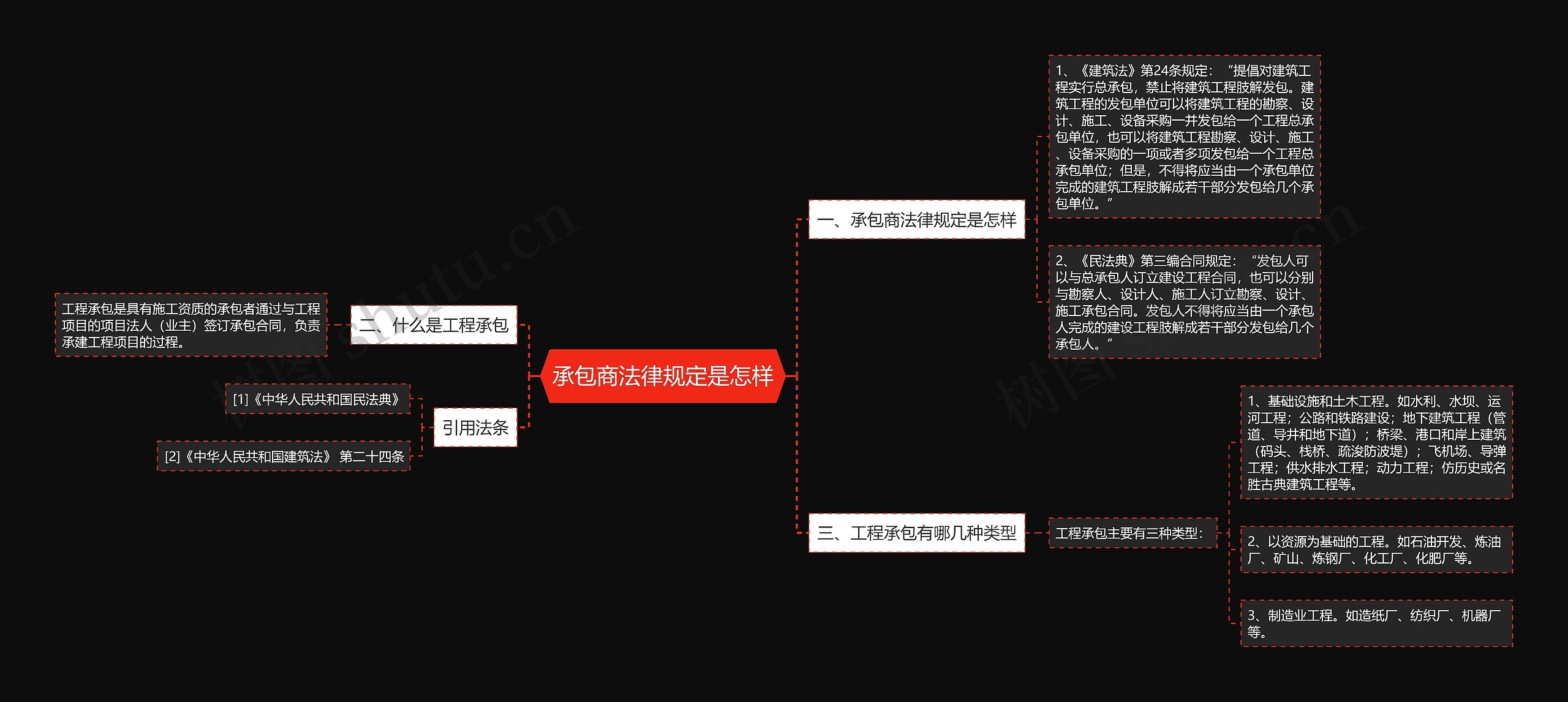 承包商法律规定是怎样思维导图