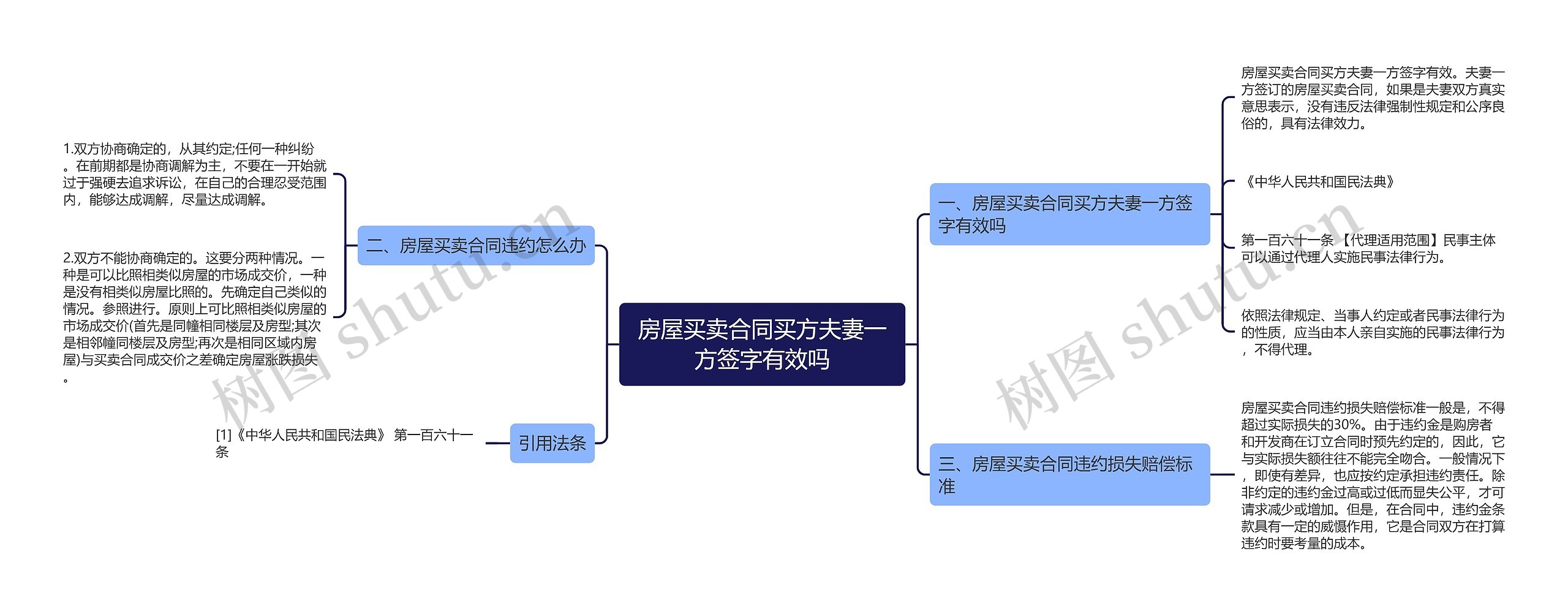 房屋买卖合同买方夫妻一方签字有效吗思维导图