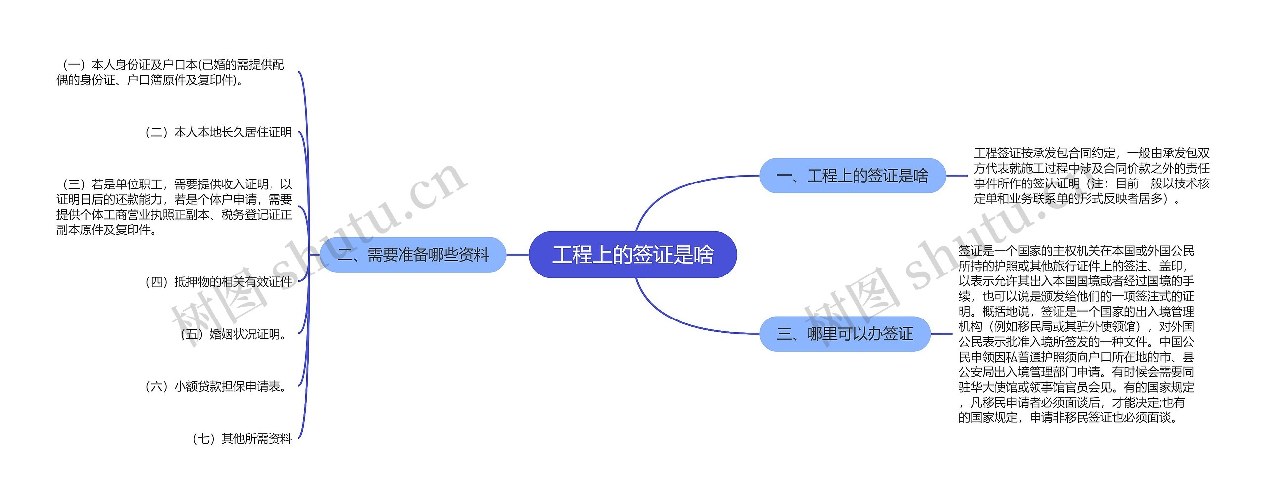 工程上的签证是啥思维导图