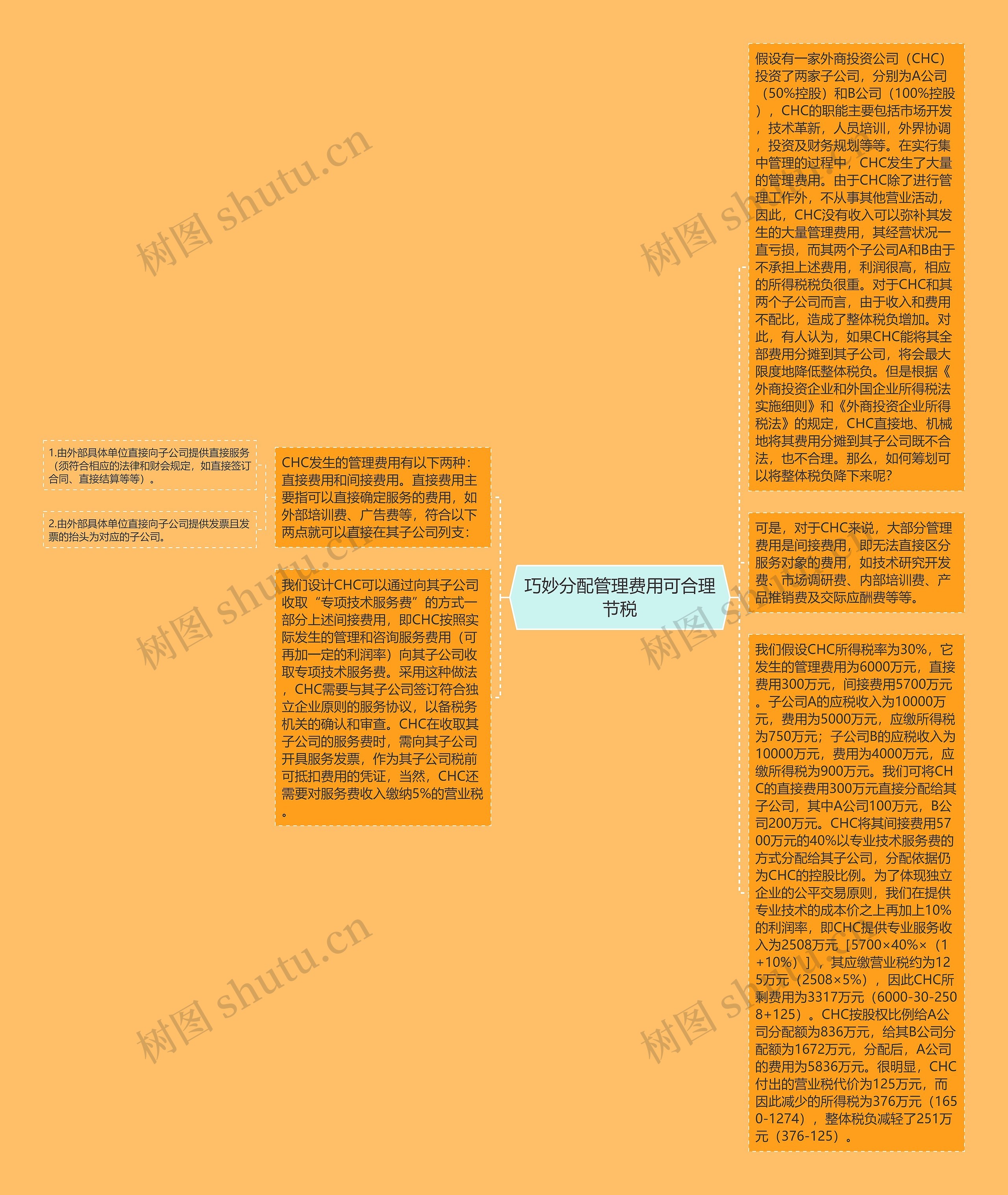 巧妙分配管理费用可合理节税思维导图