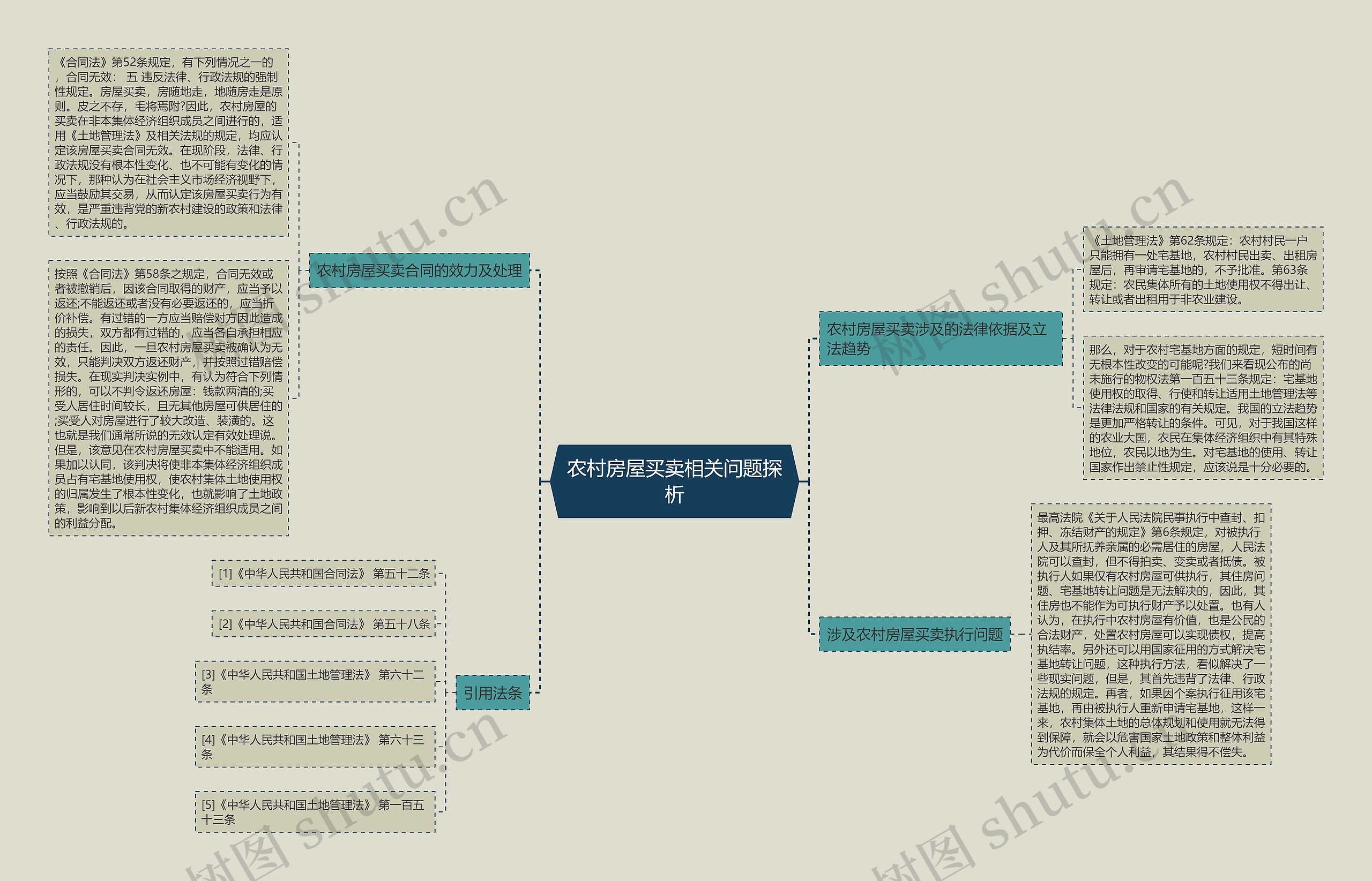 农村房屋买卖相关问题探析思维导图