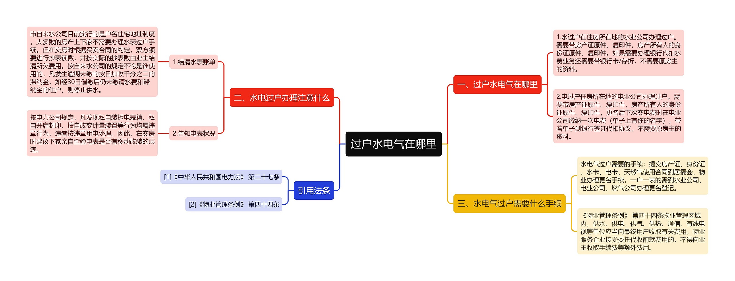 过户水电气在哪里思维导图