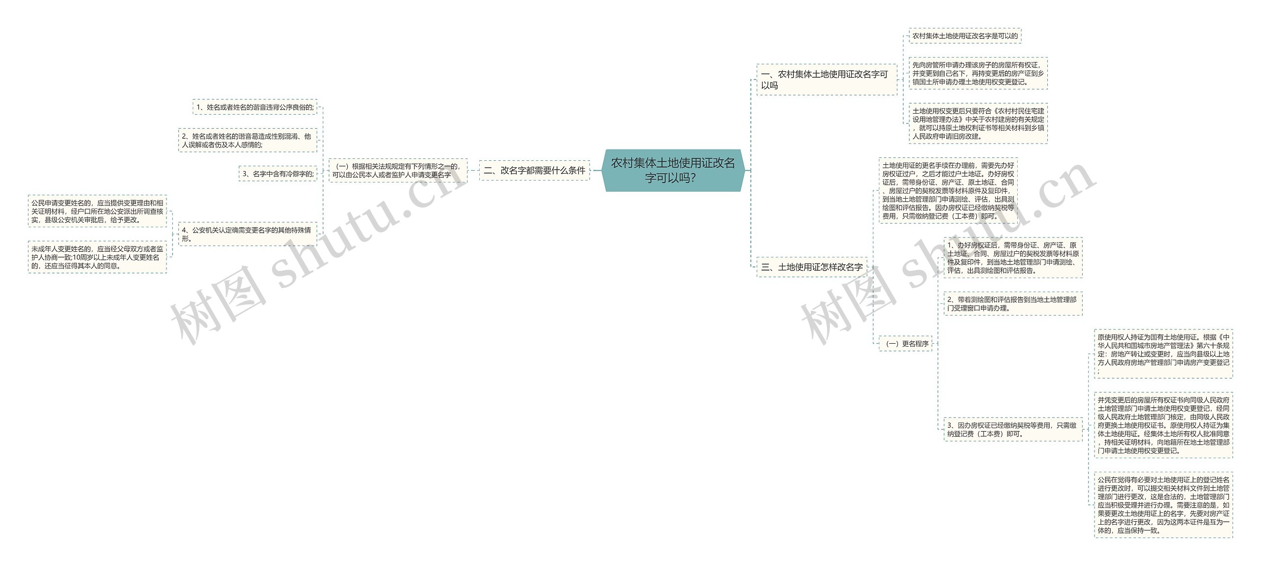 农村集体土地使用证改名字可以吗？思维导图