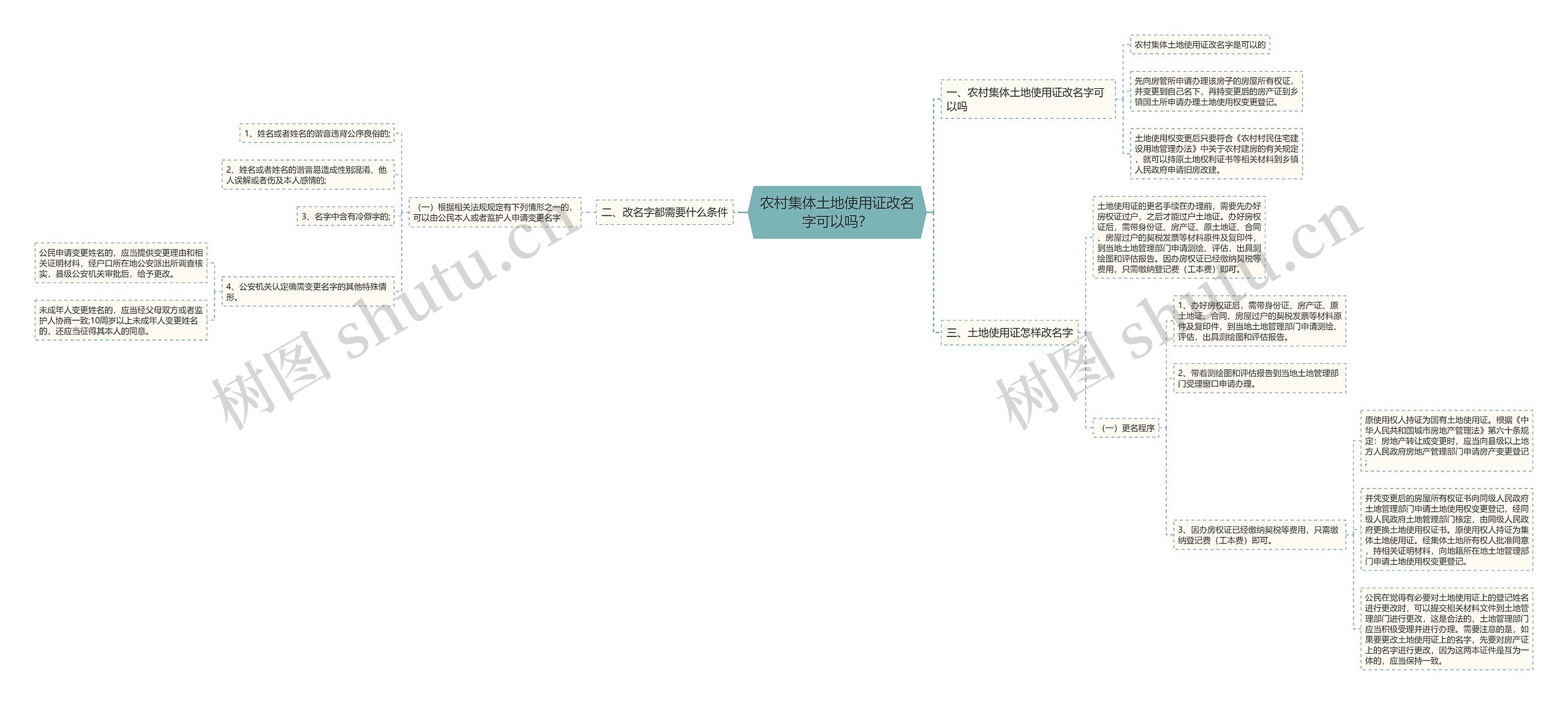 农村集体土地使用证改名字可以吗? 农村集体土地使用证改名字可以吗?