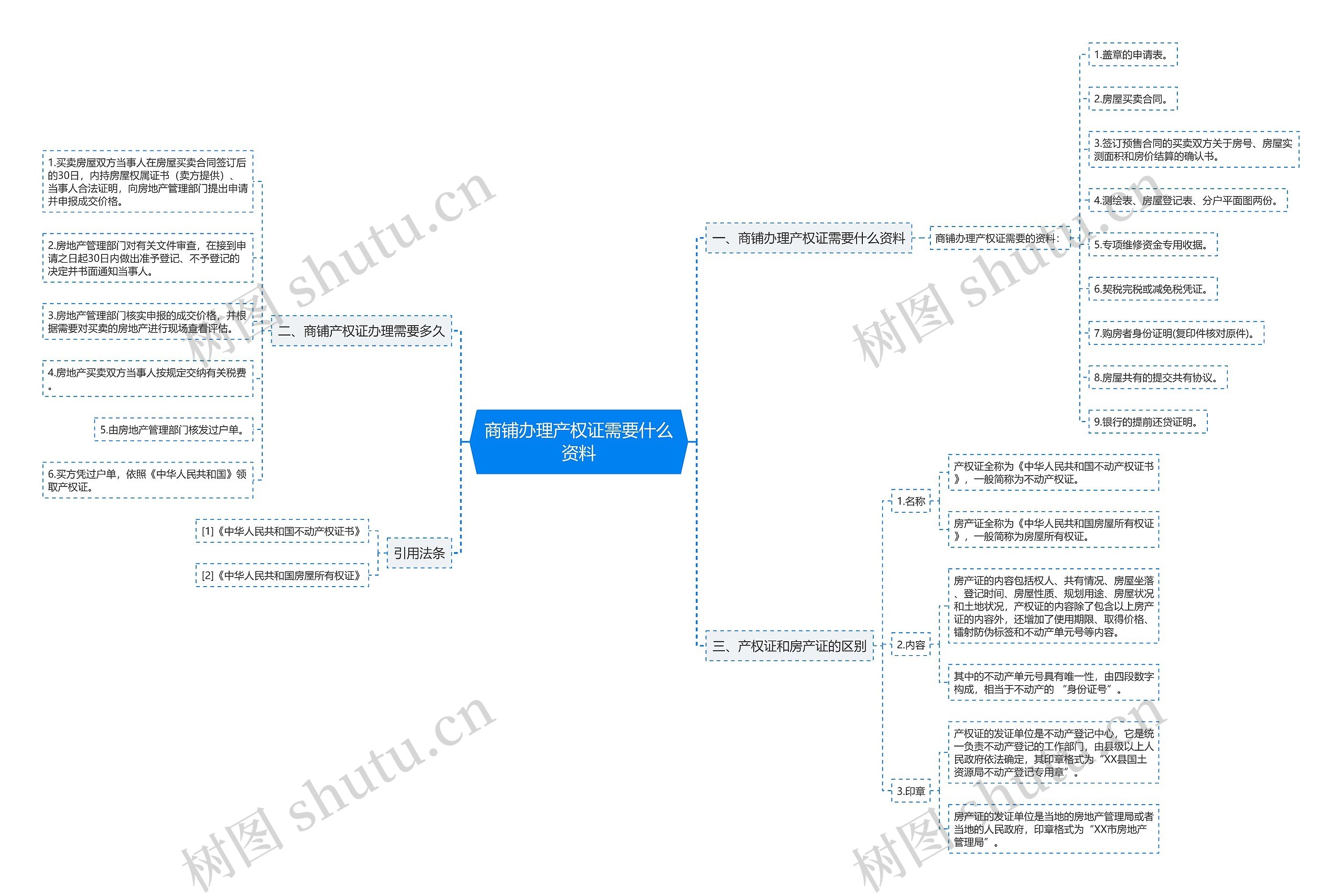商铺办理产权证需要什么资料思维导图