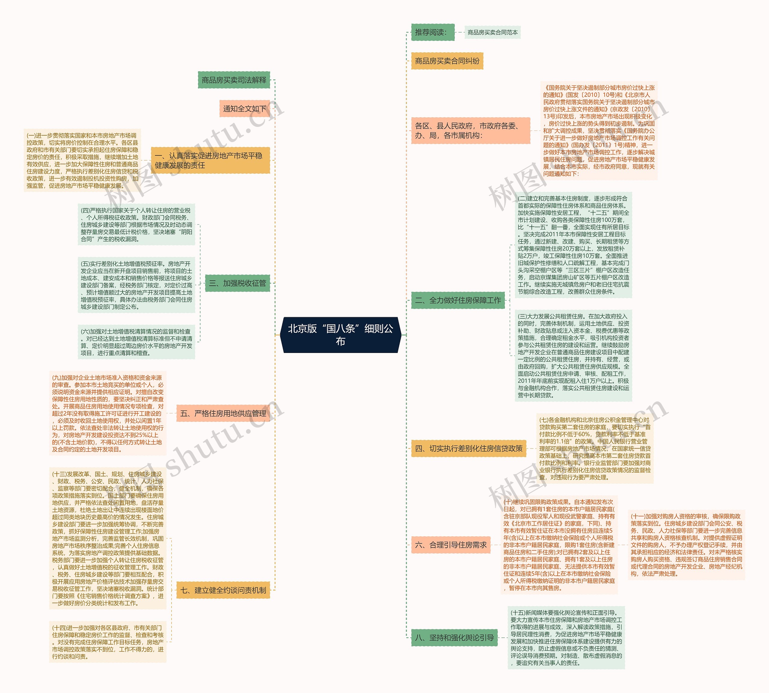 北京版“国八条”细则公布思维导图