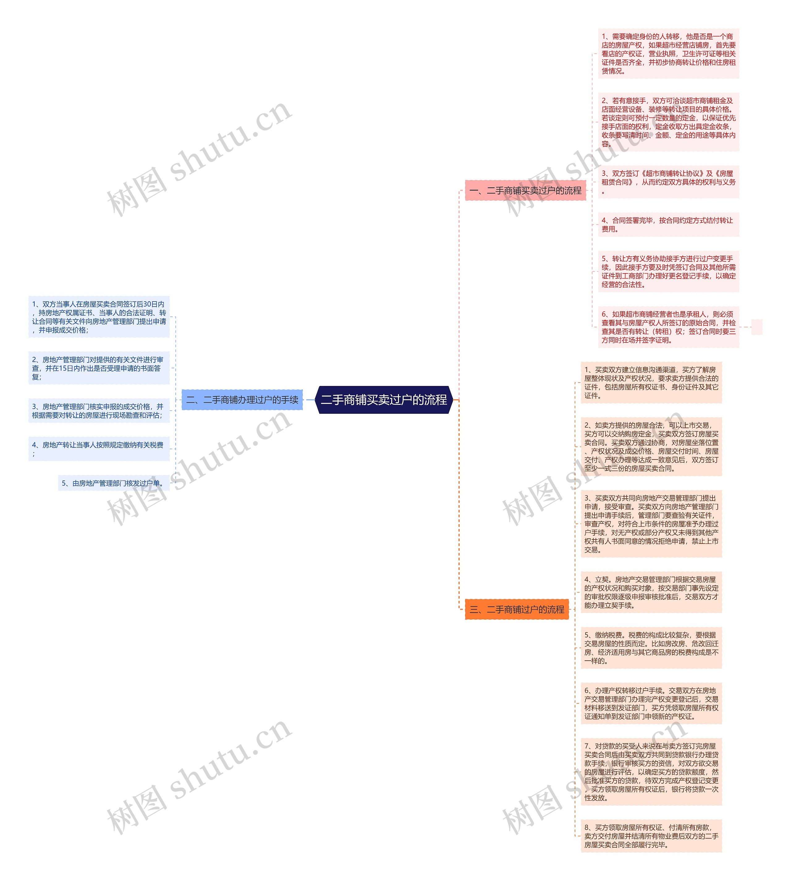 二手商铺买卖过户的流程思维导图