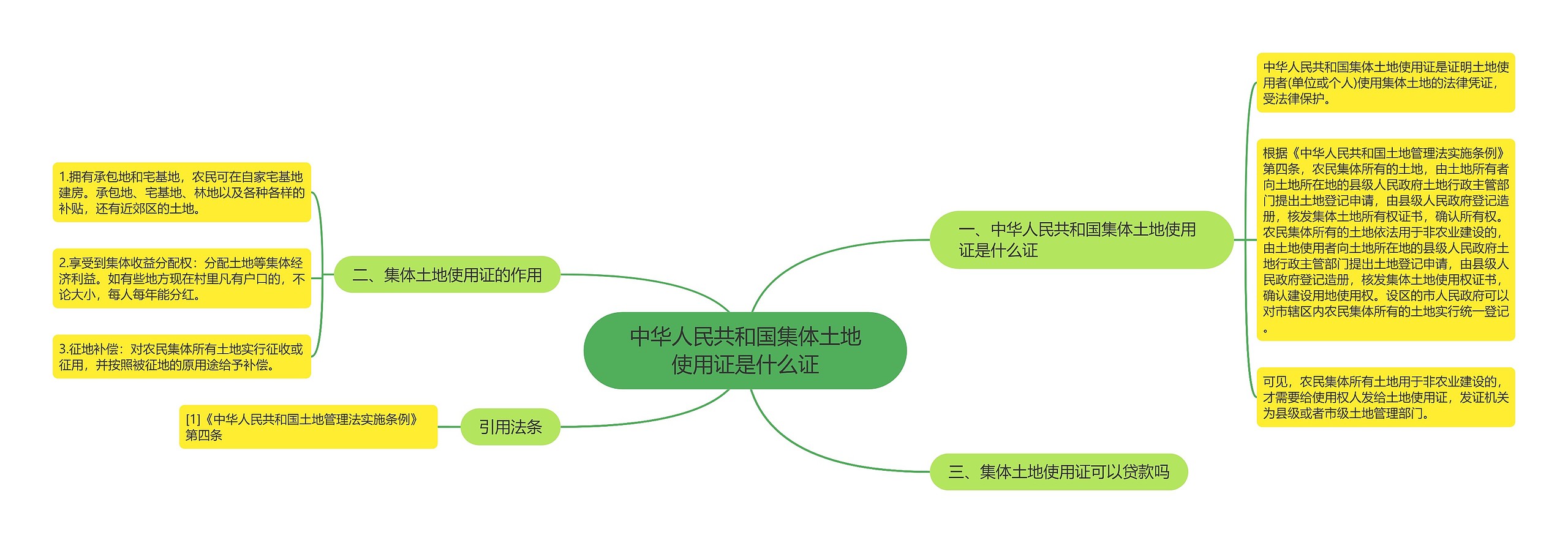 中华人民共和国集体土地使用证是什么证思维导图