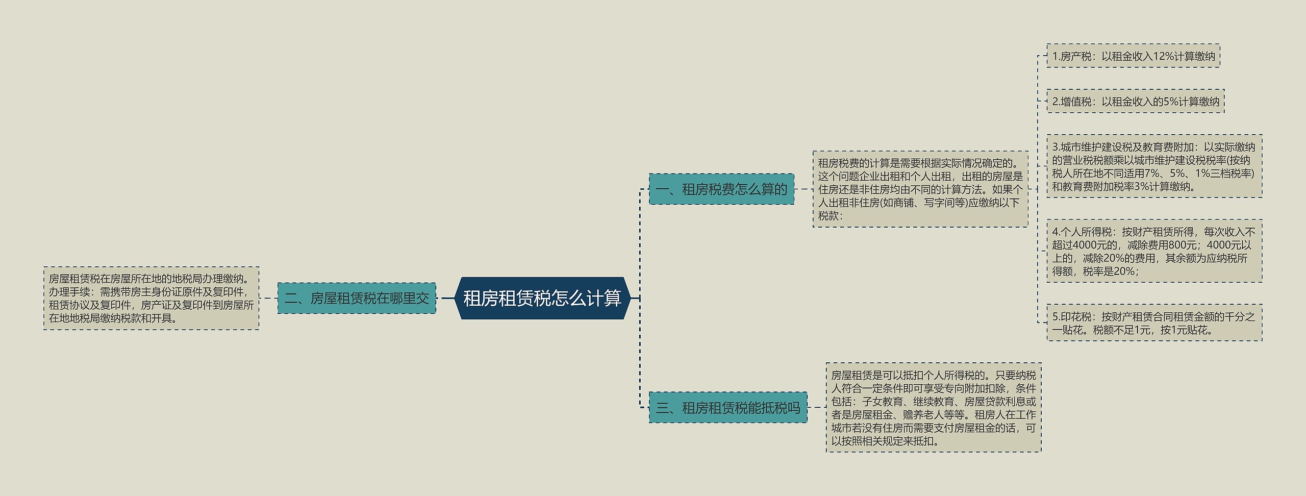 租房租赁税怎么计算思维导图