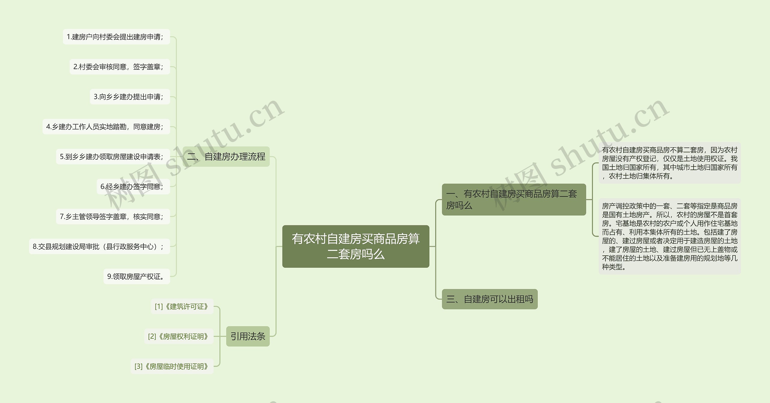 有农村自建房买商品房算二套房吗么思维导图