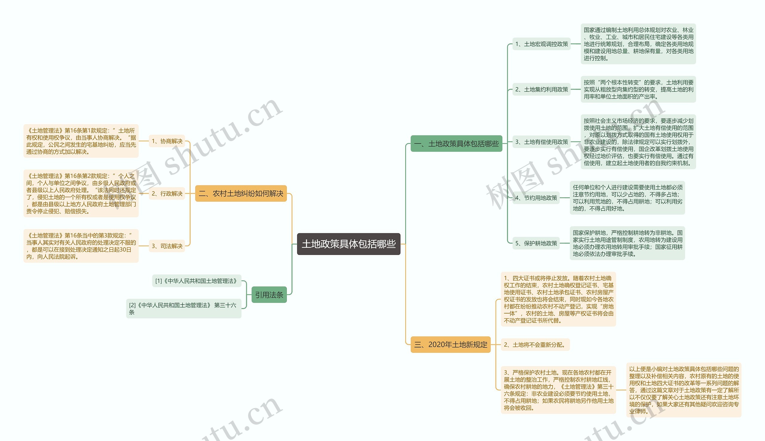土地政策具体包括哪些思维导图