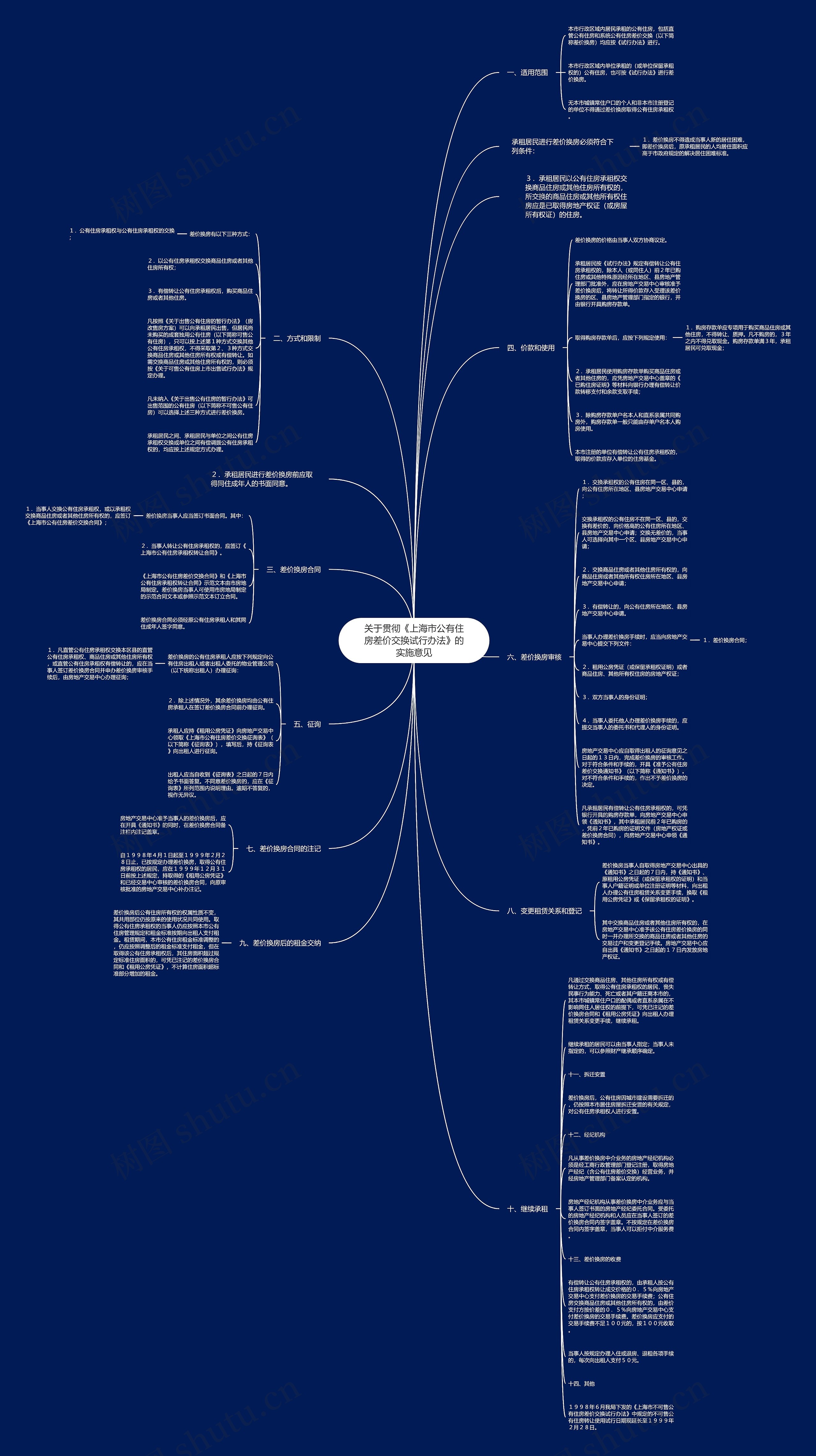 关于贯彻《上海市公有住房差价交换试行办法》的实施意见思维导图