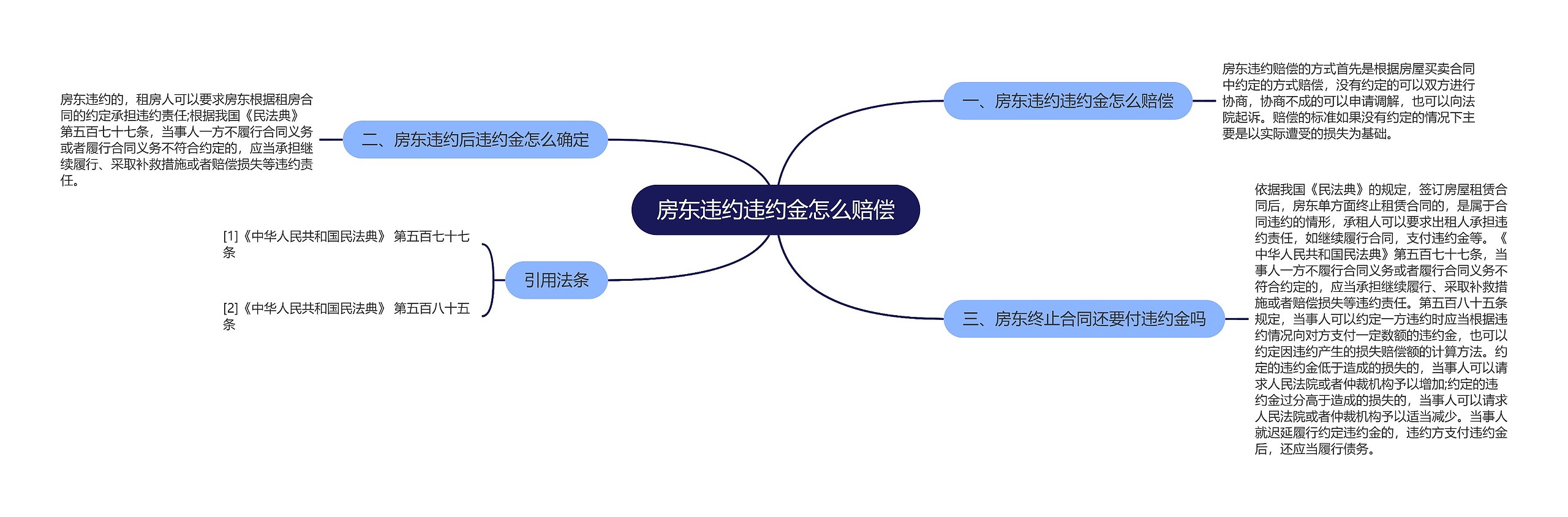 房东违约违约金怎么赔偿思维导图