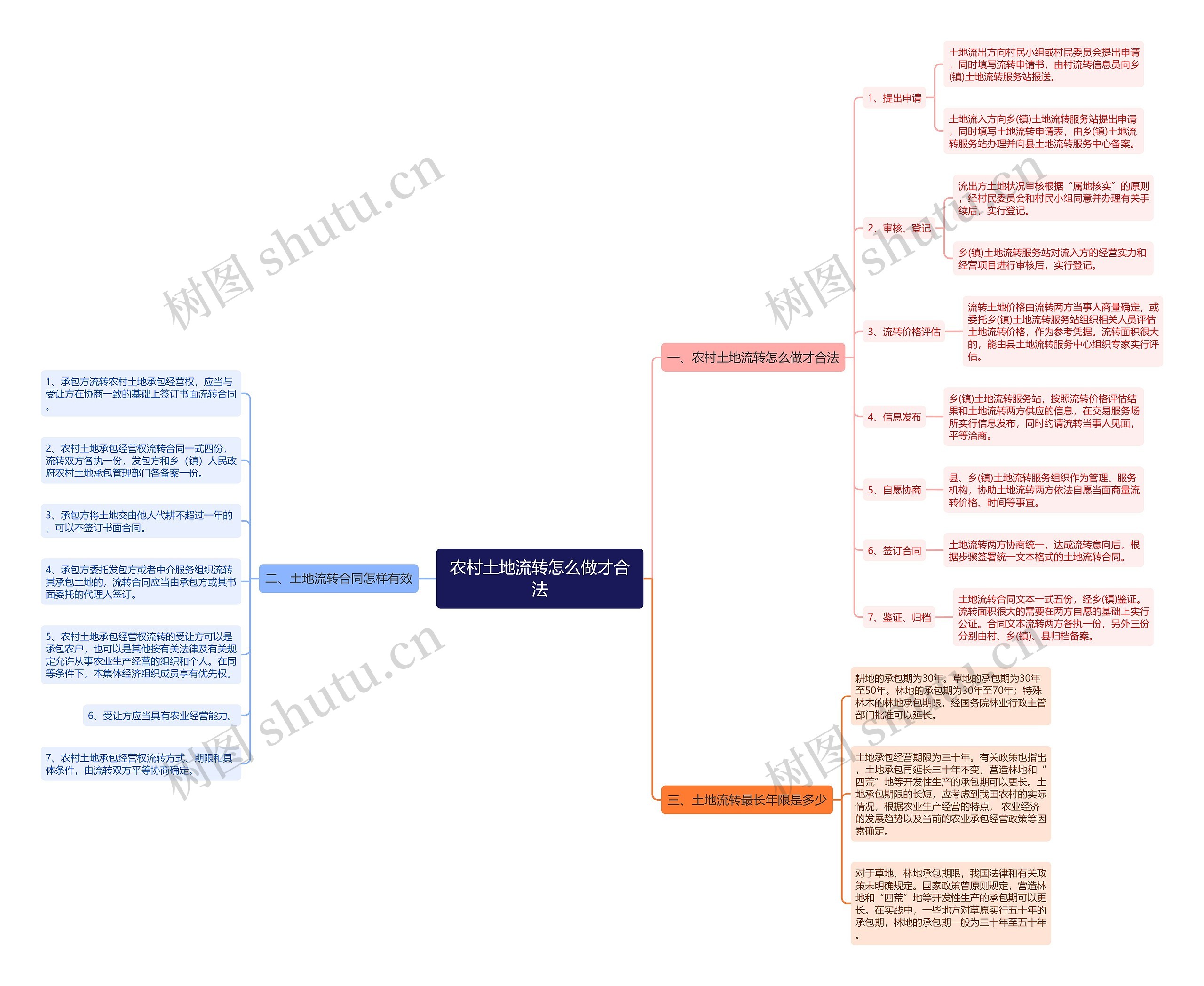 农村土地流转怎么做才合法思维导图