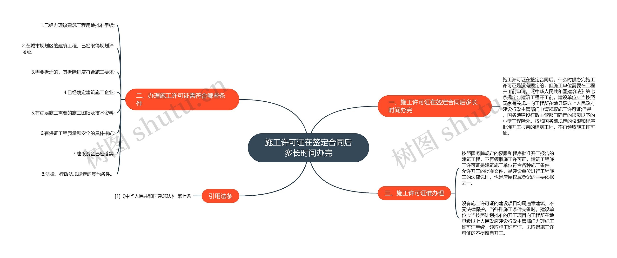 施工许可证在签定合同后多长时间办完思维导图