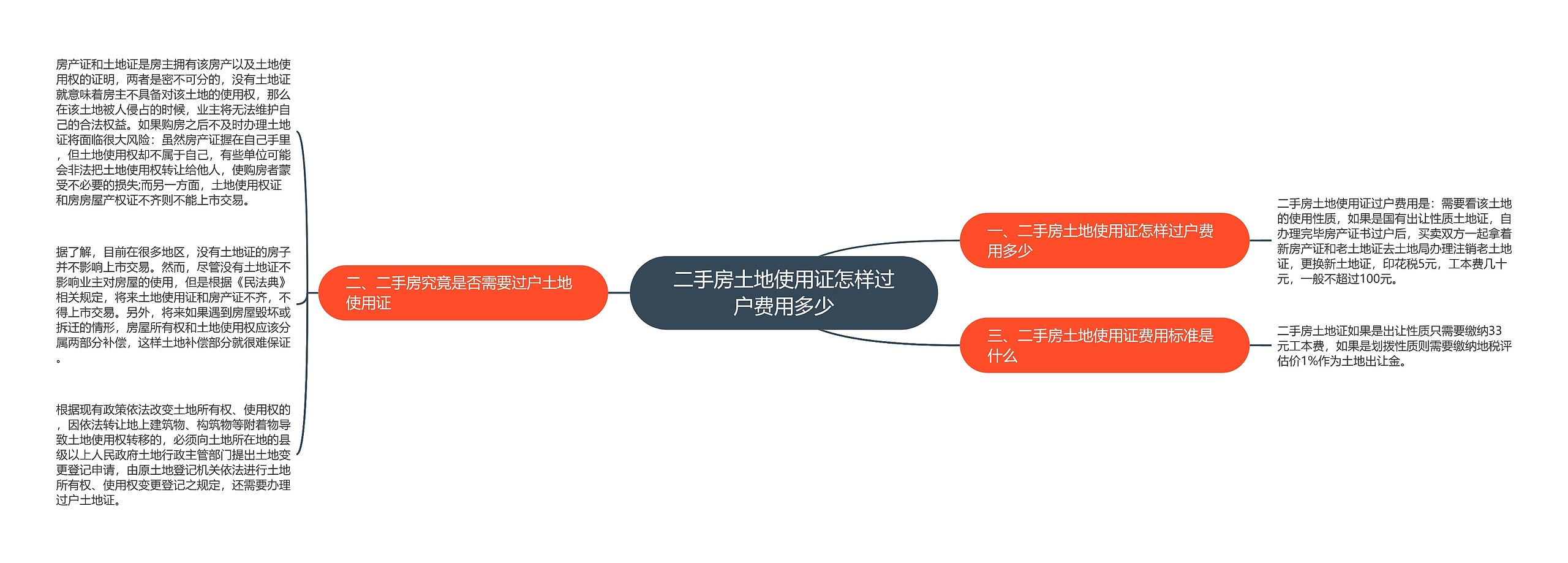 二手房土地使用证怎样过户费用多少思维导图