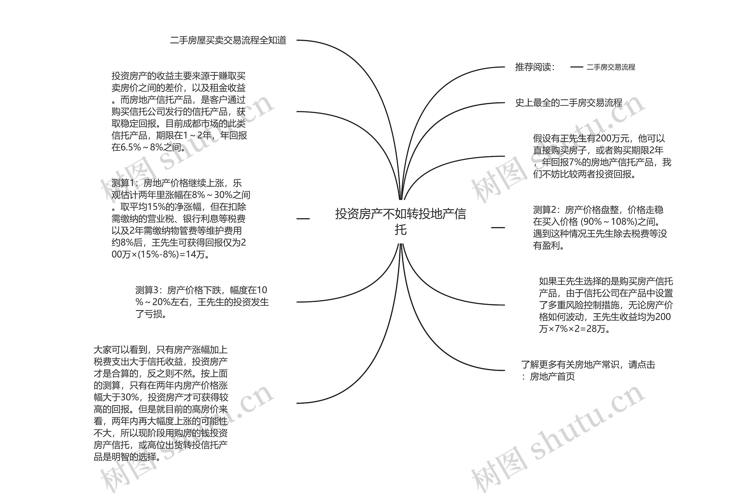 投资房产不如转投地产信托思维导图